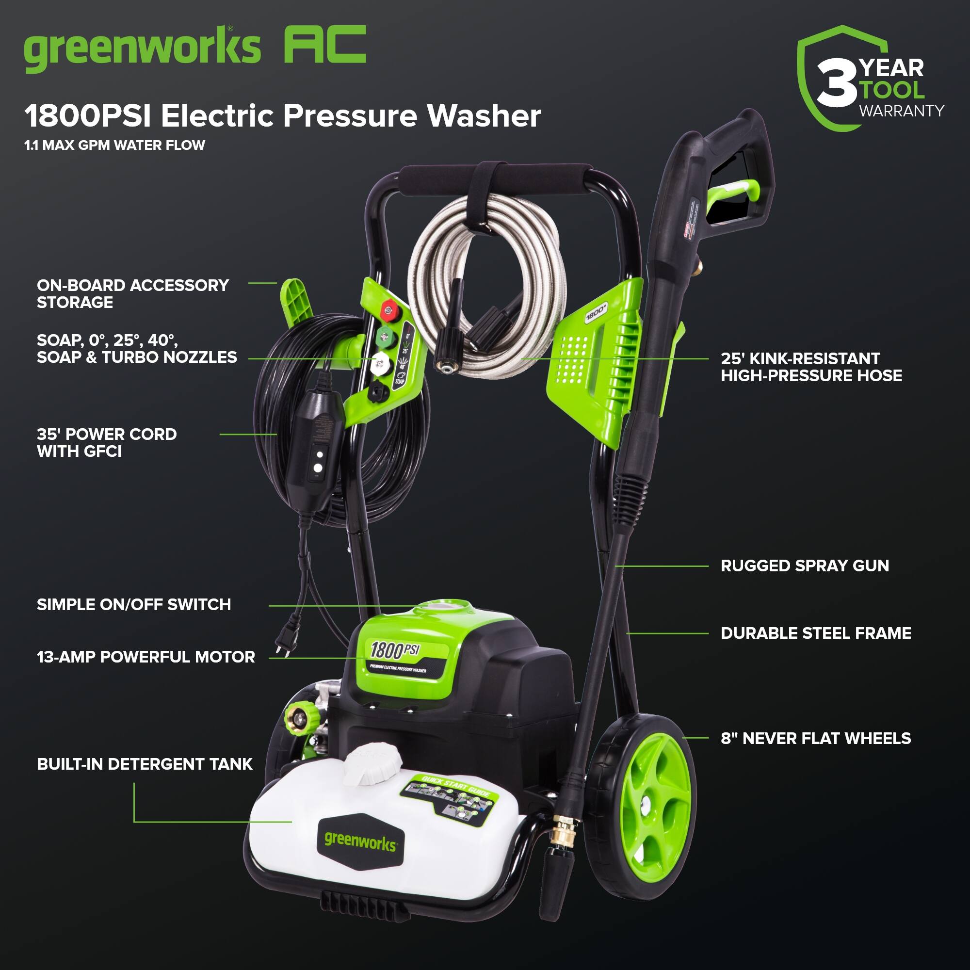 greenworks AC 1800PSI Electric Pressure Washer  
1.1 MAX GPM WATER FLOW  
YEAR 3 TOOL WARRANTY  
ON-BOARD ACCESSORY STORAGE  
SOAP, 0°, 25°, 40°, SOAP & TURBO NOZZLES  
25' KINK-RESISTANT HIGH-PRESSURE HOSE  
35' POWER CORD WITH GFCI  
RUGGED SPRAY GUN  
SIMPLE ON/OFF SWITCH  
13-AMP POWERFUL MOTOR  
1800 PSI  
DURABLE STEEL FRAME  
BUILT-IN DETERGENT TANK  
greenworks  
8" NEVER FLAT WHEELS