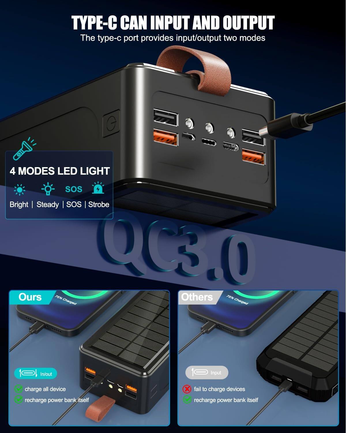 TYPE-C CAN INPUT AND OUTPUT  
The type-c port provides input/output two modes

4 MODES LED LIGHT  
Bright | Steady | SOS | Strobe

QC3.0

Ours  
75% Charged  
In/out  
charge all device  
recharge power bank itself

Others  
75% Charged  
Input  
fail to charge devices  
recharge power bank itself