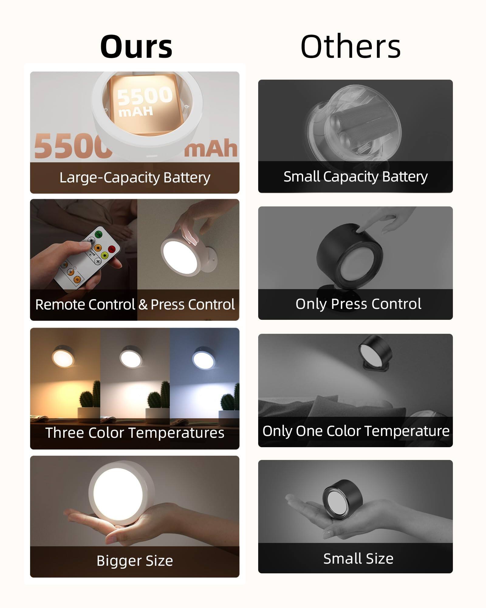 **Ours**

- 5500 mAh
- Large-Capacity Battery
- Remote Control & Press Control
- Three Color Temperatures
- Bigger Size

**Others**

- Small Capacity Battery
- Only Press Control
- Only One Color Temperature
- Small Size