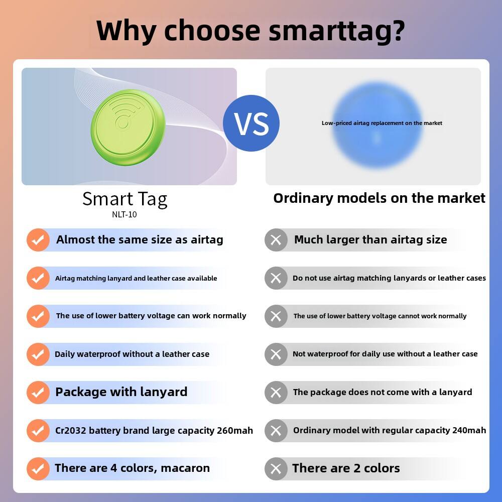 Why choose smarttag?

Smart Tag NLT-10

- Almost the same size as airtag
- Airtag matching lanyard and leather case available
- The use of lower battery voltage can work normally
- Daily waterproof without a leather case
- Package with lanyard
- Cr2032 battery brand large capacity 260mah
- There are 4 colors, macaron

VS

Low-priced airtag replacement on the market

Ordinary models on the market

- Much larger than airtag size
- Do not use airtag matching lanyards or leather cases
- The use of lower battery voltage cannot work normally
- Not waterproof for daily use without a leather case
- The package does not come with a lanyard
- Ordinary model with regular capacity 240mah
- There are 2 colors