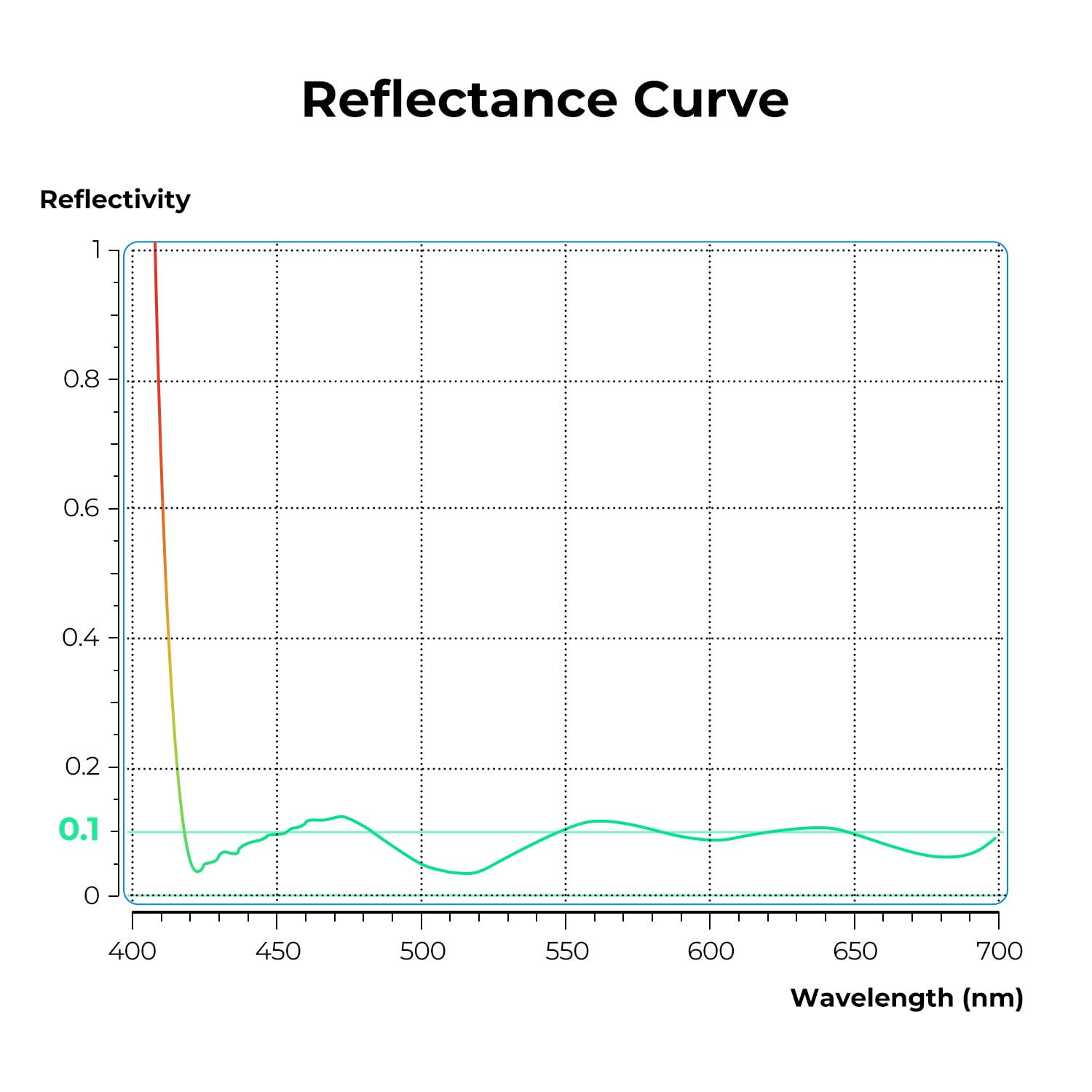 Reflectance Curve

Reflectivity
1
0.8
0.6
0.4
0.2
0.1
0

400 450 500 550 600 650 700
Wavelength (nm)
