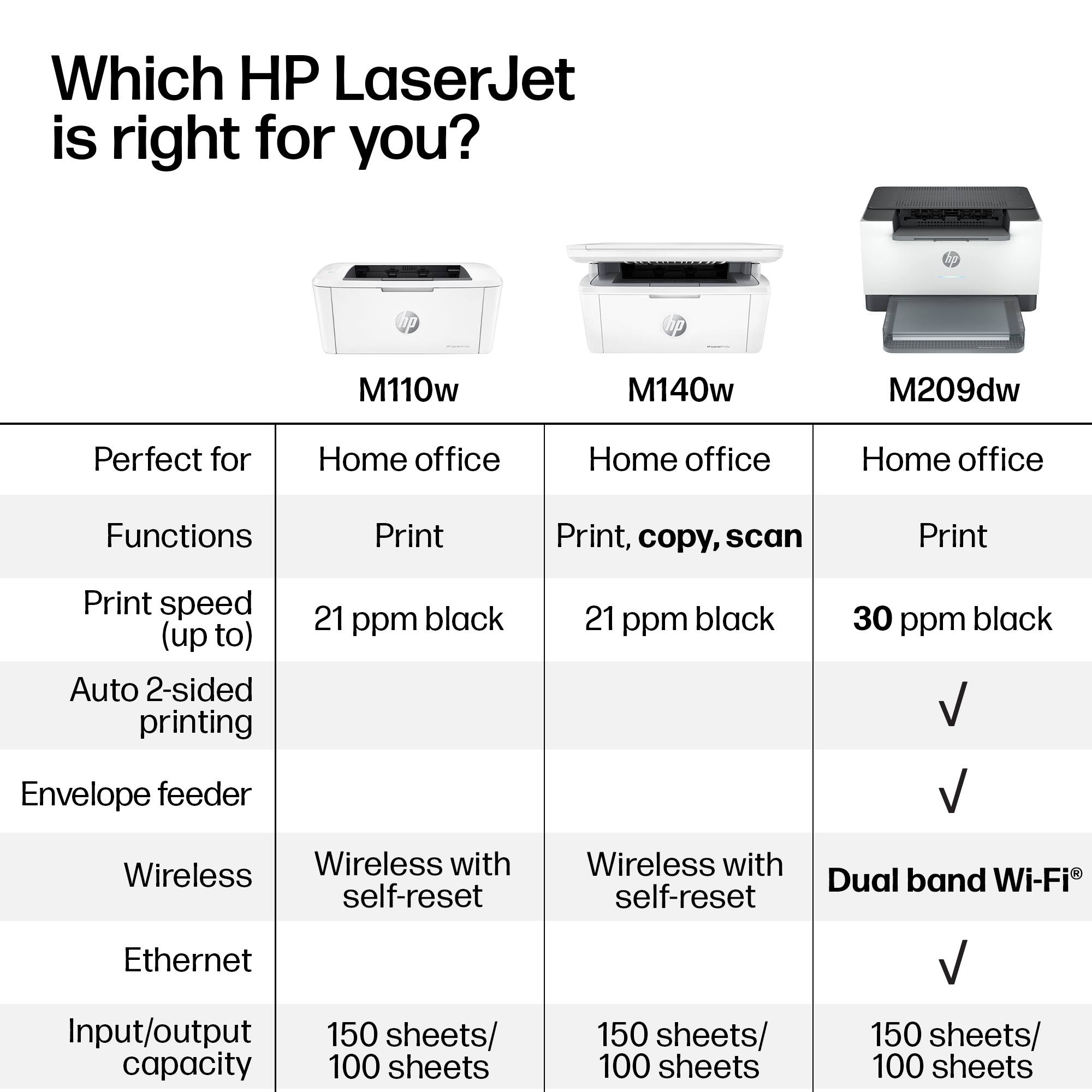 Which HP LaserJet is right for you?

M110w  
Perfect for: Home office  
Functions: Print  
Print speed (up to): 21 ppm black  
Auto 2-sided printing: -  
Envelope feeder: -  
Wireless: Wireless with self-reset  
Ethernet: -  
Input/output capacity: 150 sheets/100 sheets  

M140w  
Perfect for: Home office  
Functions: Print, copy, scan  
Print speed (up to): 21 ppm black  
Auto 2-sided printing: -  
Envelope feeder: -  
Wireless: Wireless with self-reset  
Ethernet: -  
Input/output capacity: 150 sheets/100 sheets  

M209dw  
Perfect for: Home office  
Functions: Print  
Print speed (up to): 30 ppm black  
Auto 2-sided printing: √  
Envelope feeder: √  
Wireless: Dual band Wi-Fi®  
Ethernet: -  
Input/output capacity: 150 sheets/100 sheets
