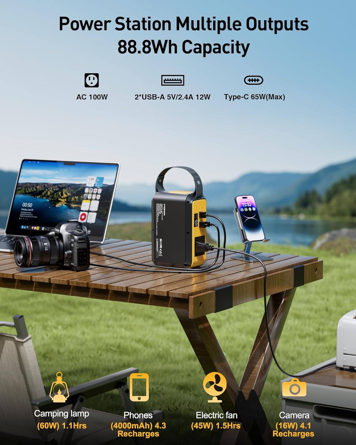Power Station Multiple Outputs  
88.8Wh Capacity  
AC 100W  
2*USB-A 5V/2.4A 12W  
Type-C 65W (Max)  

Camping lamp (60W) 1.1Hrs  
Phones (4000mAh) 4.3 Recharges  
Electric fan (45W) 1.5Hrs  
Camera (16W) 4.1 Recharges