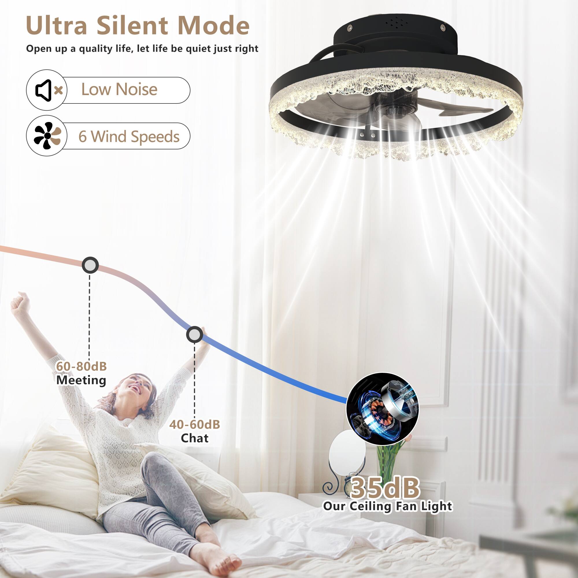 Ultra Silent Mode  
Open up a quality life, let life be quiet just right  

- Low Noise  
- 6 Wind Speeds  

60-80dB Meeting  
40-60dB Chat  
35dB Our Ceiling Fan Light