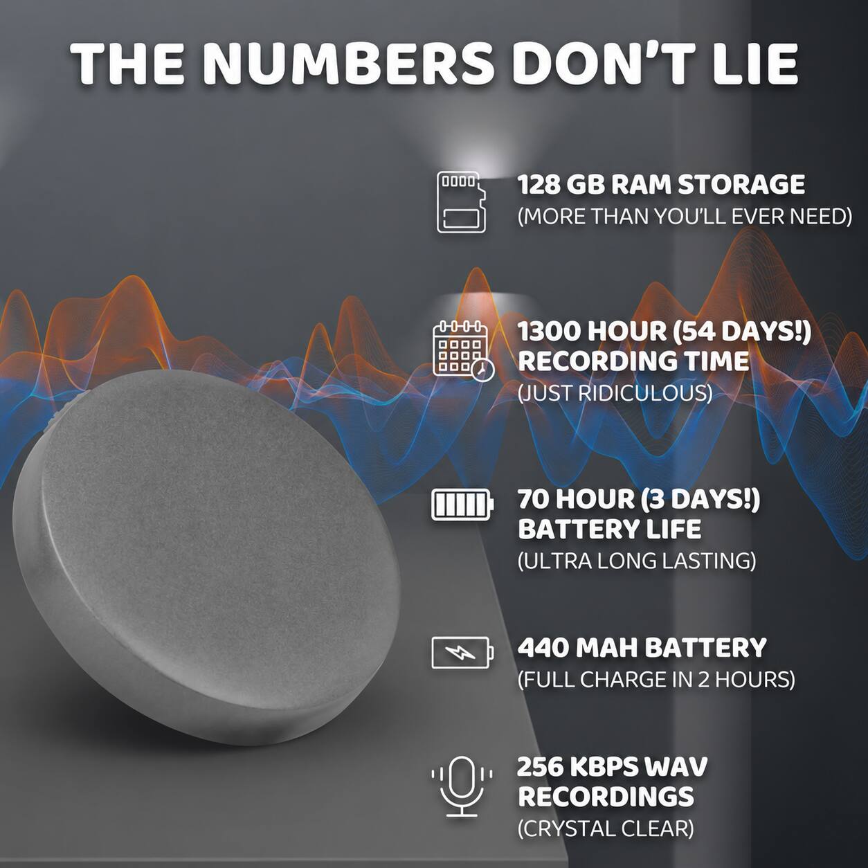 THE NUMBERS DON'T LIE

128 GB RAM STORAGE (MORE THAN YOU'LL EVER NEED)

1300 HOUR (54 DAYS!) RECORDING TIME (JUST RIDICULOUS)

70 HOUR (3 DAYS!) BATTERY LIFE (ULTRA LONG LASTING)

440 MAH BATTERY (FULL CHARGE IN 2 HOURS)

256 KBPS WAV RECORDINGS (CRYSTAL CLEAR)