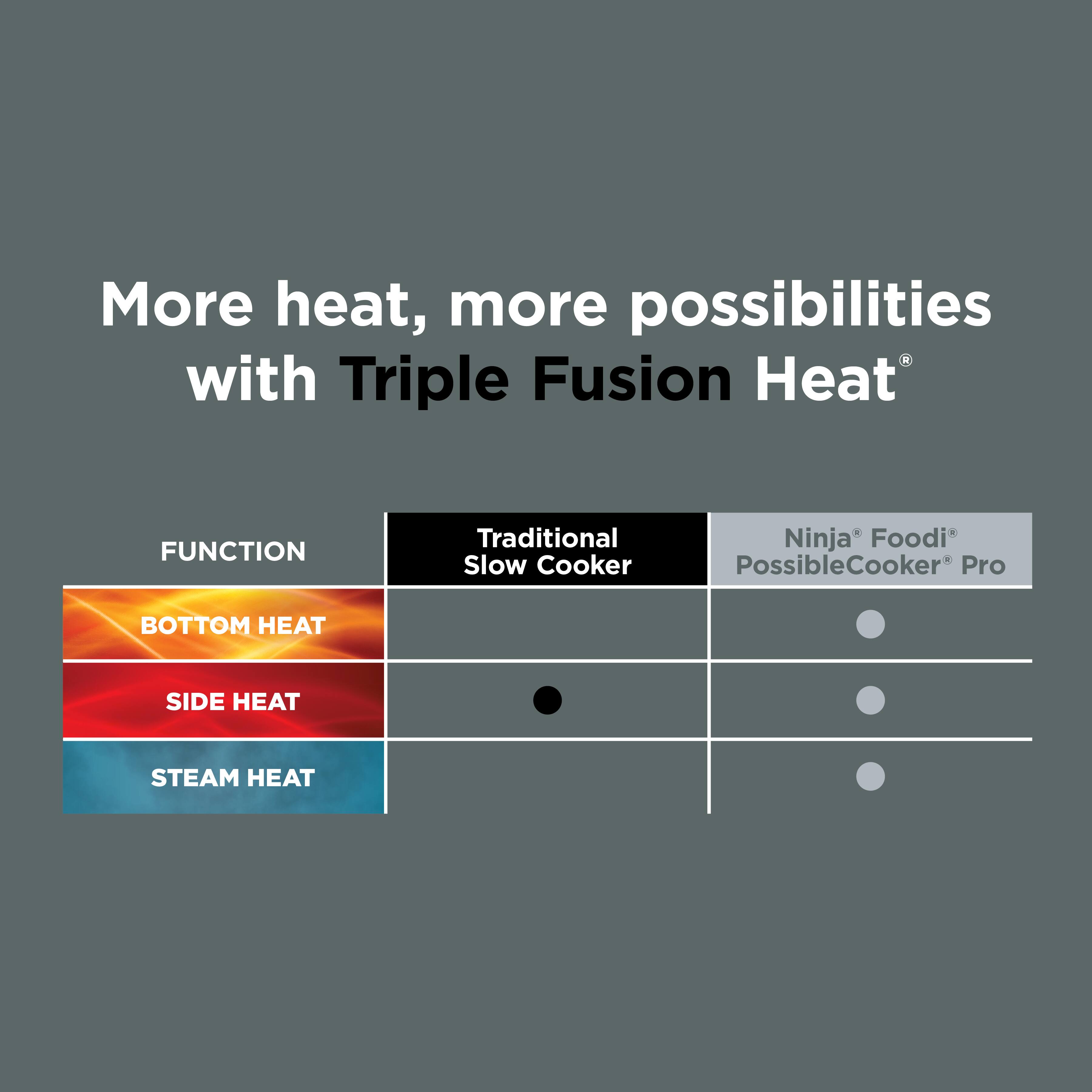 More heat, more possibilities with Triple Fusion Heat

FUNCTION | Traditional Slow Cooker | Ninja Foodi PossibleCooker Pro
BOTTOM HEAT | • | •
SIDE HEAT | • | •
STEAM HEAT | • | •