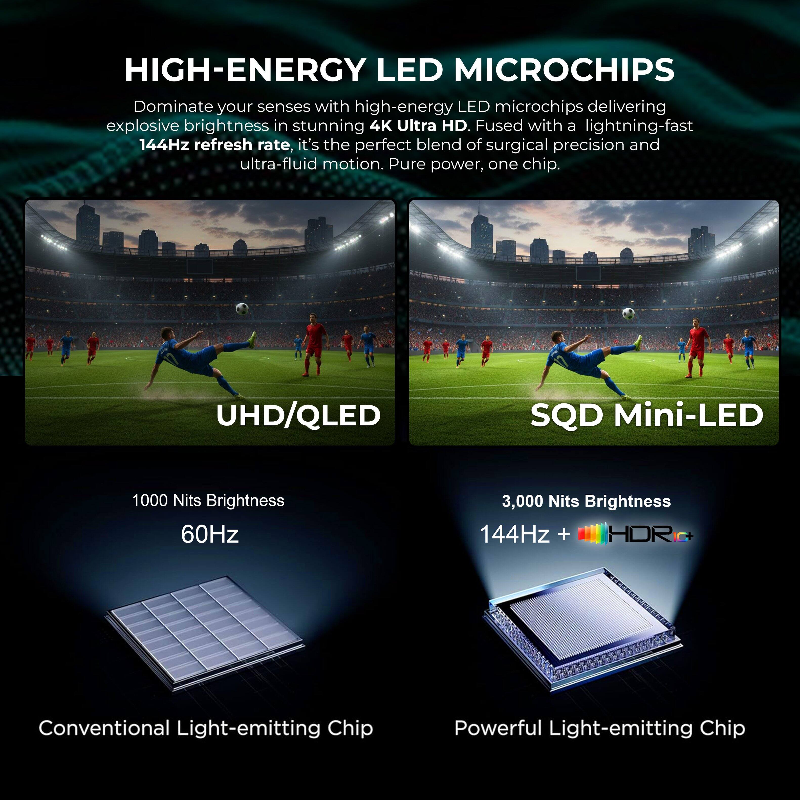 HIGH-ENERGY LED MICROCHIPS

Dominate your senses with high-energy LED microchips delivering explosive brightness in stunning 4K Ultra HD. Fused with a lightning-fast 144Hz refresh rate, it's the perfect blend of surgical precision and ultra-fluid motion. Pure power, one chip.

UHD/QLED
1000 Nits Brightness
60Hz
Conventional Light-emitting Chip

SQD Mini-LED
3,000 Nits Brightness
144Hz + HDR
Powerful Light-emitting Chip