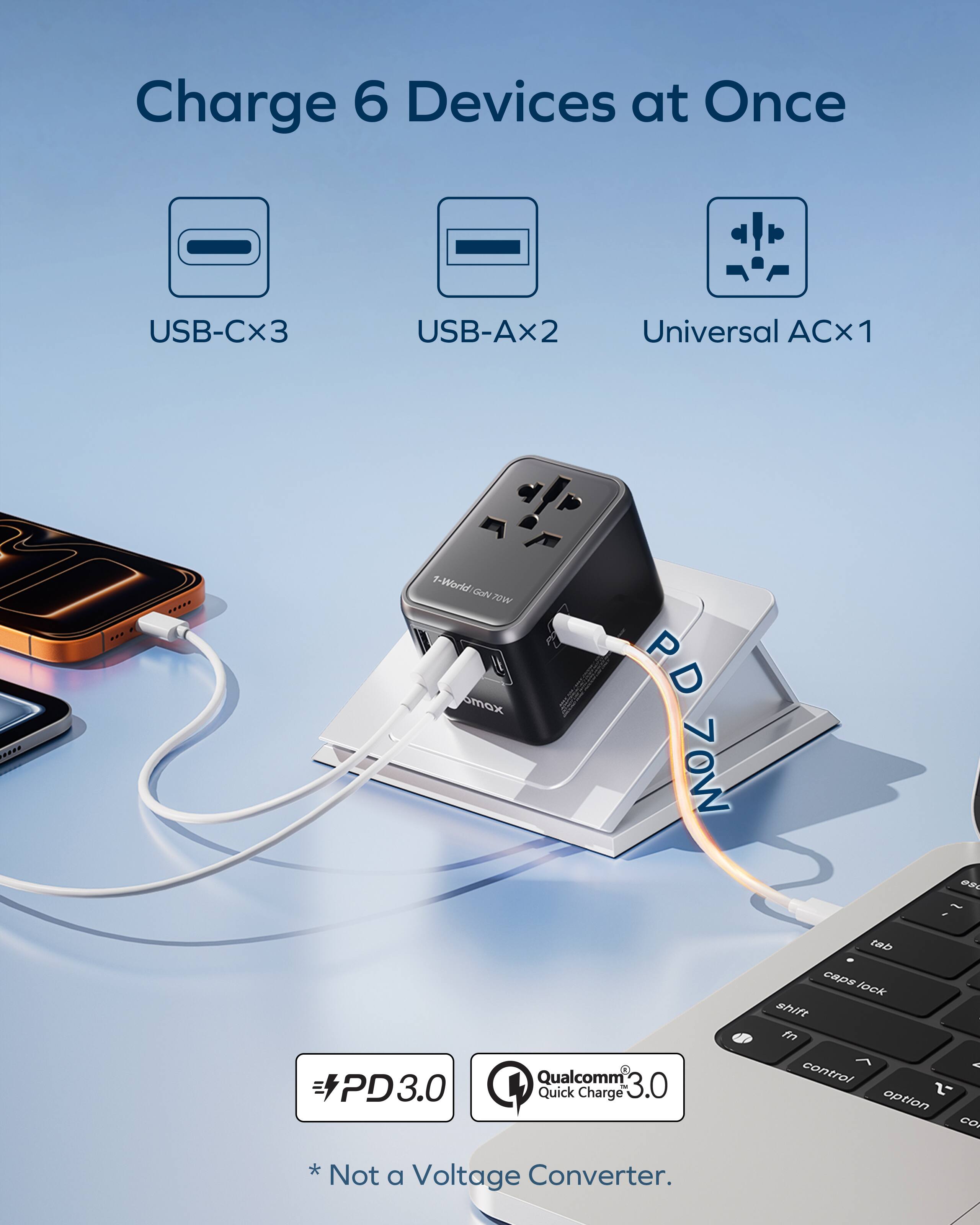 Charge 6 Devices at Once  
USB-Cx3 USB-Ax2 Universal ACx1  

1 x 70W PD 70W  

PD3.0 Qualcomm 3.0 Quick Charge  

* Not a Voltage Converter.
