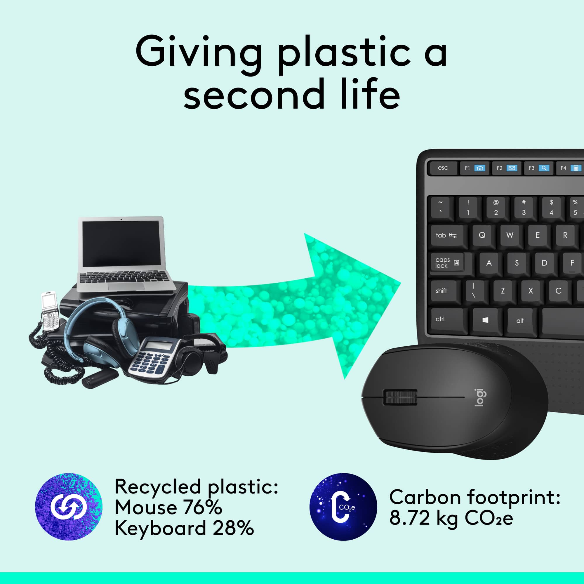 Giving plastic a second life:
* Esc (- 92 4 3 df +4 1 1 0 2 . 3 5 4 % 5 tob - W E R capi A ock A 5 D F shift I 2 x C Ct al logi
* Recycled plastic: Mouse 76% Keyboard 28%
* Carbon footprint: 8.72 kg CO2e