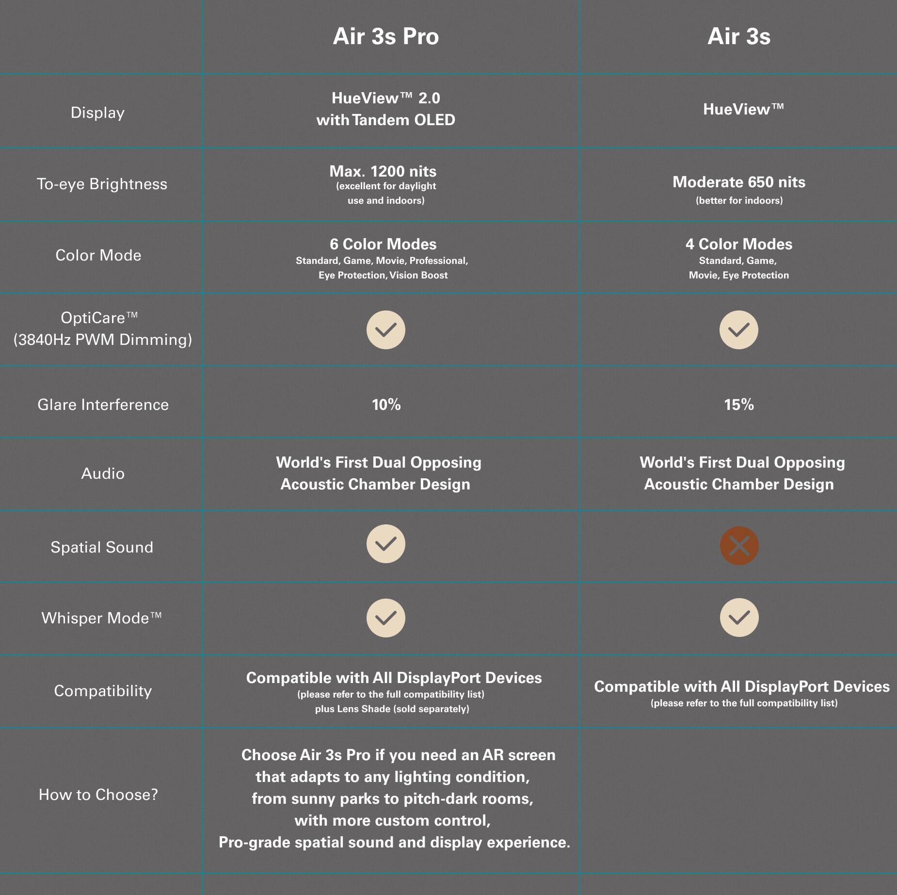 **Air 3s Pro**

- **Display:** HueView™ 2.0 with Tandem OLED
- **To-eye Brightness:** Max. 1200 nits (excellent for daylight use and indoors)
- **Color Mode:** 6 Color Modes (Standard, Game, Movie, Professional, Eye Protection, Vision Boost)
- **OptiCare™:** (3840Hz PWM Dimming)
- **Glare Interference:** 10%
- **Audio:** World's First Dual Opposing Acoustic Chamber Design
- **Spatial Sound:** X Mode
- **Whisper Mode™:** 
- **Compatibility:** Compatible with All DisplayPort Devices (please refer to the full compatibility list) plus Lens Shade (sold separately)

**Air 3s**

- **Display:** HueView™
- **To-eye Brightness:** Moderate 650 nits (better for indoors)
- **Color Mode:** 4 Color Modes (Standard, Game, Movie, Eye Protection)
- **OptiCare™:** 
- **Glare Interference:** 15%
- **Audio:** World's First Dual Opposing Acoustic Chamber Design
- **Spatial Sound:** 
- **Whisper Mode™