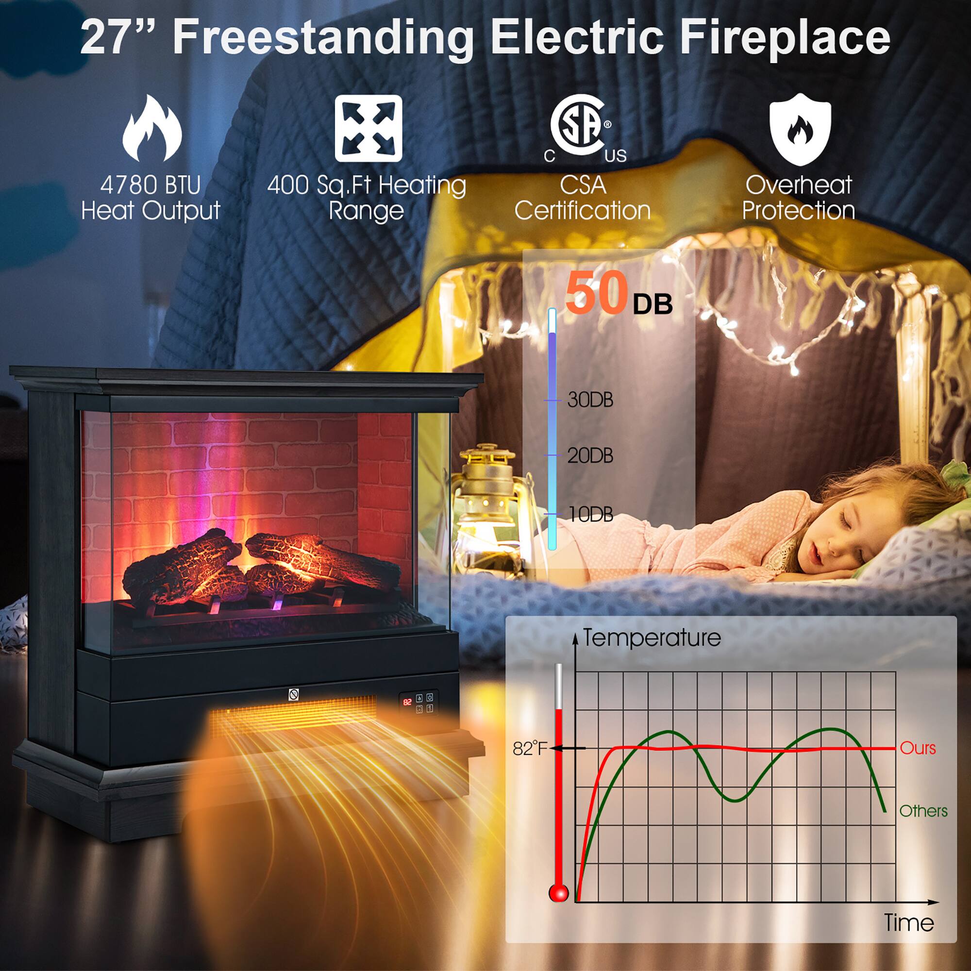 27" Freestanding Electric Fireplace

- 4780 BTU Heat Output
- 400 Sq.Ft Heating Range
- CSA Certification
- Overheat Protection

50 DB

Temperature
82°F

Ours
Others

Time