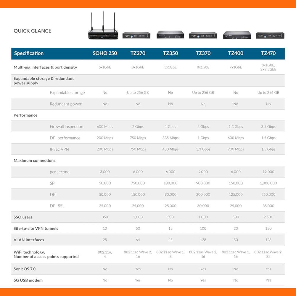 **QUICK GLANCE**

**Specification**

- **SOHO 250**
  - Multi-gig interfaces & port density: 5x1GbE
  - Expandable storage & redundant power supply: No
  - Redundant power: No
  - Performance:
    - Firewall inspection: 600 Mbps
    - DPI performance: 200 Mbps
    - IPSec VPN: 200 Mbps
  - Maximum connections per second:
    - SPI: 50,000
    - DPI: 50,000
    - DPI-SSL: 25,000
  - SSO users: 350
  - Site-to-site VPN tunnels: 10
  - VLAN interfaces: 25
  - WiFi technology, Number of access points supported: 802.11n, 4
  - SonicOS 7.0: No
  - 5G USB modem: No

- **TZ270**
  - Multi-gig interfaces & port density: 8x1GbE
  - Expandable storage & redundant power supply: Up to 256 GB