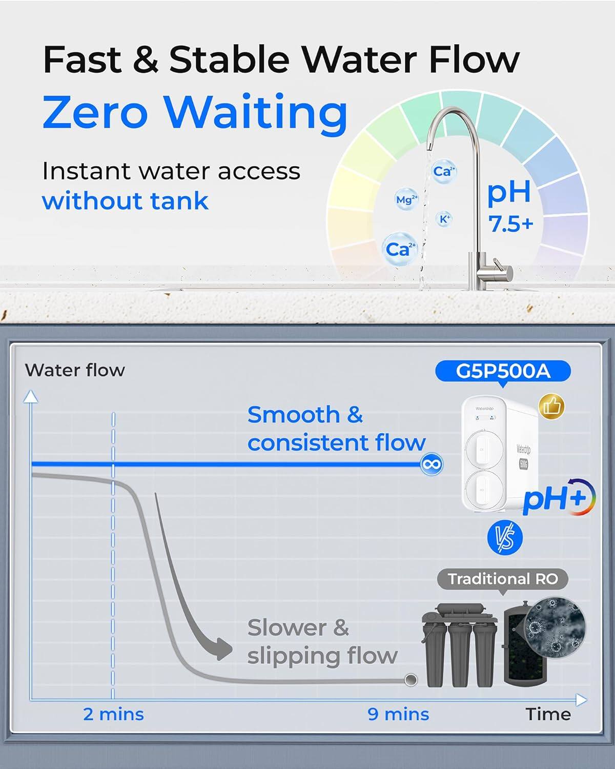 Fast & Stable Water Flow  
Zero Waiting  

Instant water access without tank  

pH 7.5+  

Water flow  
Smooth & consistent flow  
G5P500A  
pH+  

VS  
Traditional RO  
Slower & slipping flow  

2 mins  
9 mins  
Time
