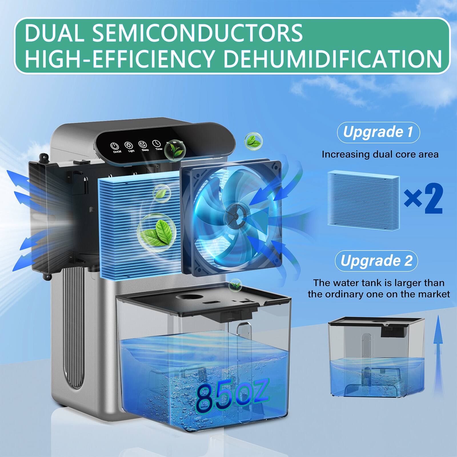 DUAL SEMICONDUCTORS HIGH-EFFICIENCY DEHUMIDIFICATION

Upgrade 1
Increasing dual core area x2

Upgrade 2
The water tank is larger than the ordinary one on the market 85oz