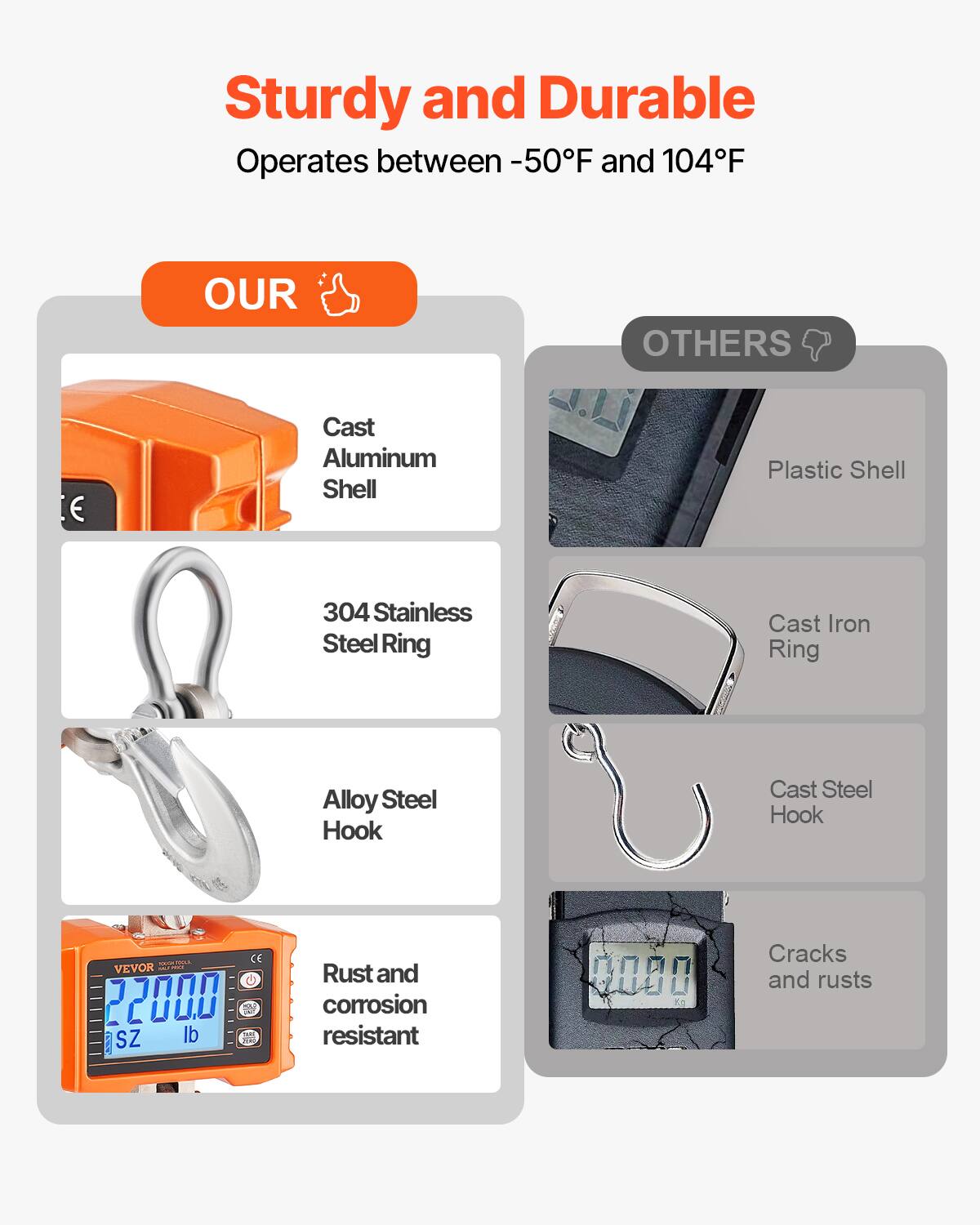 Sturdy and Durable  
Operates between -50°F and 104°F  

OUR  
- Cast Aluminum Shell  
- 304 Stainless Steel Ring  
- Alloy Steel Hook  
- Rust and corrosion resistant  

OTHERS  
- Plastic Shell  
- Cast Iron Ring  
- Cast Steel Hook  
- Cracks and rusts