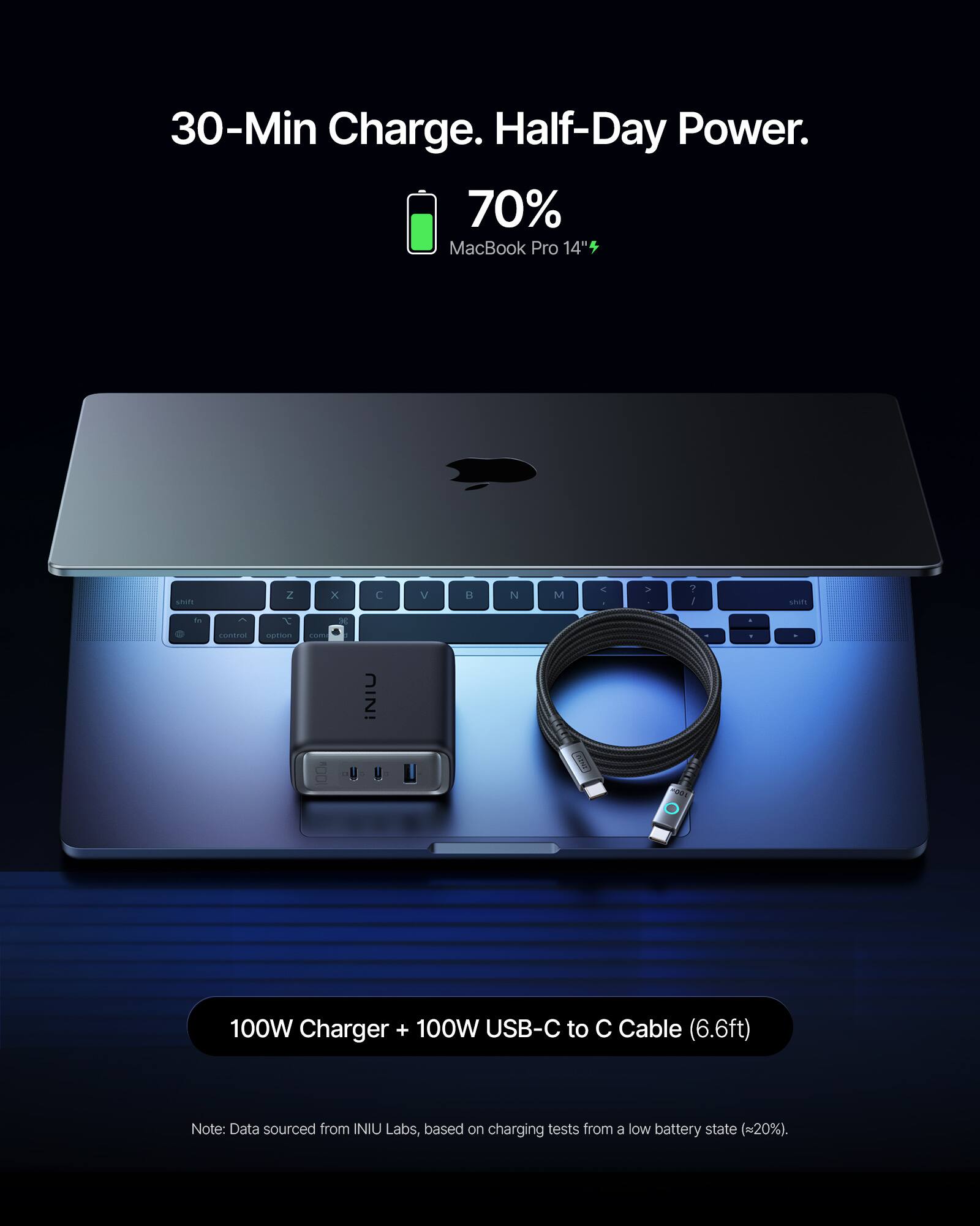 30-Min Charge. Half-Day Power.  
70% MacBook Pro 14"  

100W Charger + 100W USB-C to C Cable (6.6ft)  

Note: Data sourced from INIU Labs, based on charging tests from a low battery state (~20%).