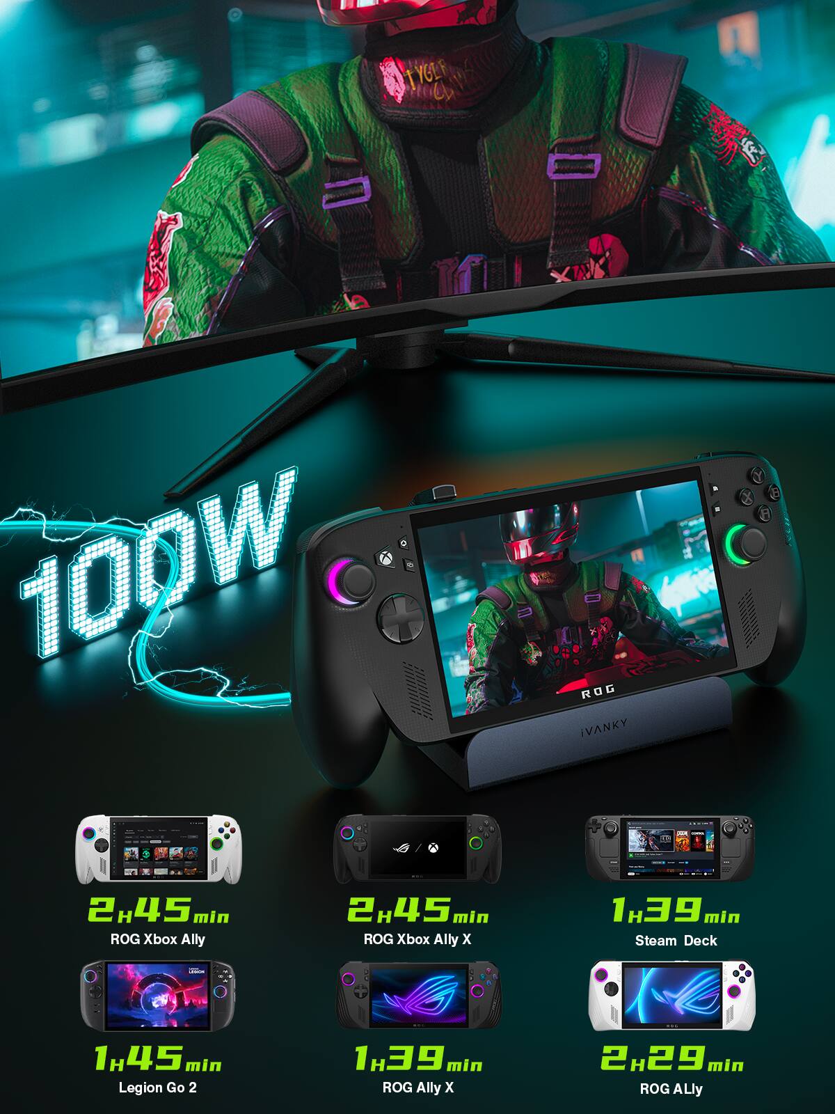 TYGLIF  
100W  
ROG iVANKY  

2H45min ROG Xbox Ally  
2H45min ROG Xbox Ally X  
139 min Steam Deck  
CHICK  
CRANS  

1H45min Legion Go 2  
1H39 min ROG Ally X  
2H29 min ROG Ally