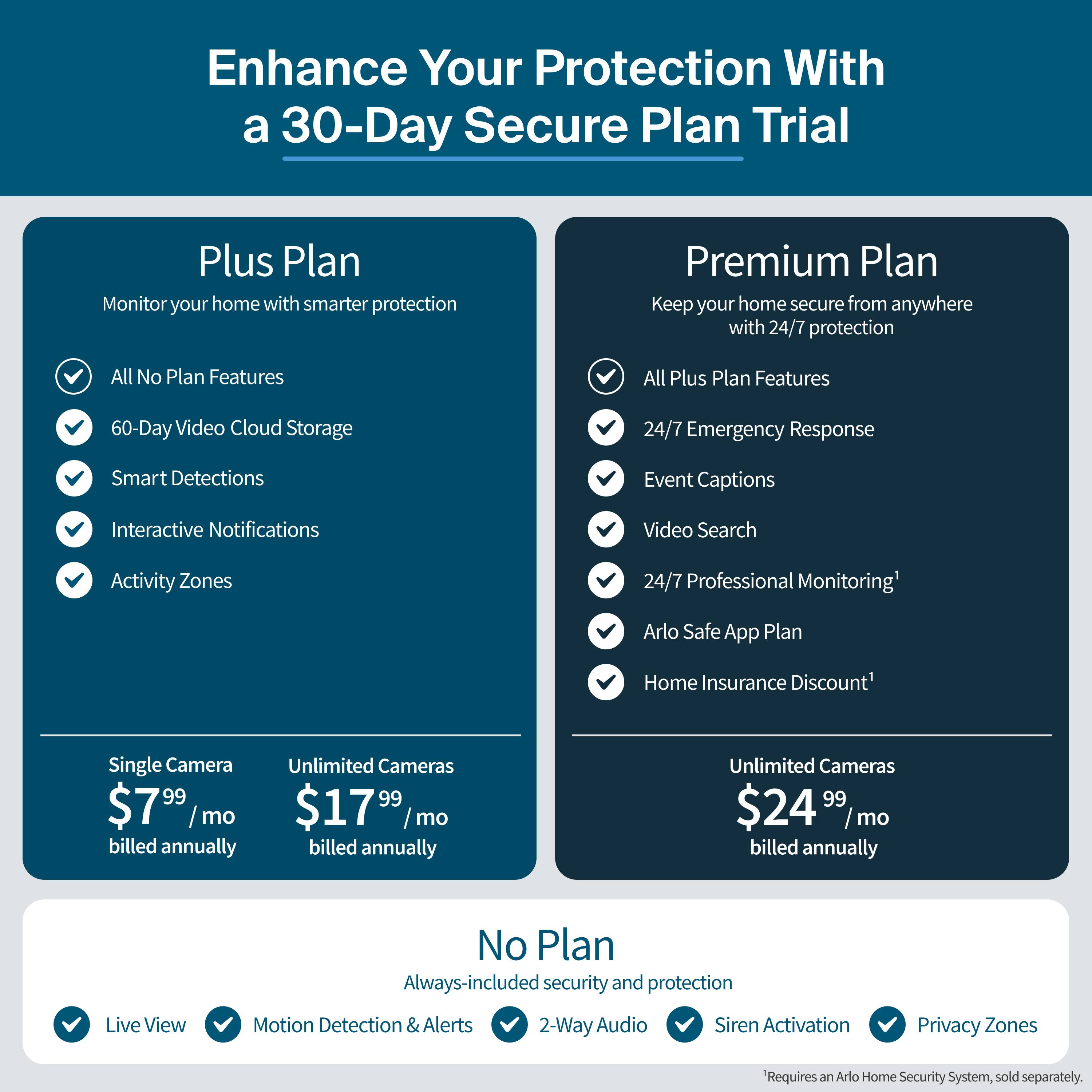 Enhance Your Protection With a 30-Day Secure Plan Trial

Plus Plan
- Monitor your home with smarter protection
- All No Plan Features
- 60-Day Video Cloud Storage
- Smart Detections
- Interactive Notifications
- Activity Zones
- Single Camera: $7.99 / mo billed annually
- Unlimited Cameras: $17.99 / mo billed annually

Premium Plan
- Keep your home secure from anywhere with 24/7 protection
- All Plus Plan Features
- 24/7 Emergency Response
- Event Captions
- Video Search
- 24/7 Professional Monitoring
- Arlo Safe App Plan
- Home Insurance Discount
- Unlimited Cameras: $24.99 / mo billed annually

No Plan
- Always-included security and protection
- Live View
- Motion Detection & Alerts
- 2-Way Audio
- Siren Activation
- Privacy Zones

*Requires an Arlo Home Security System, sold separately.