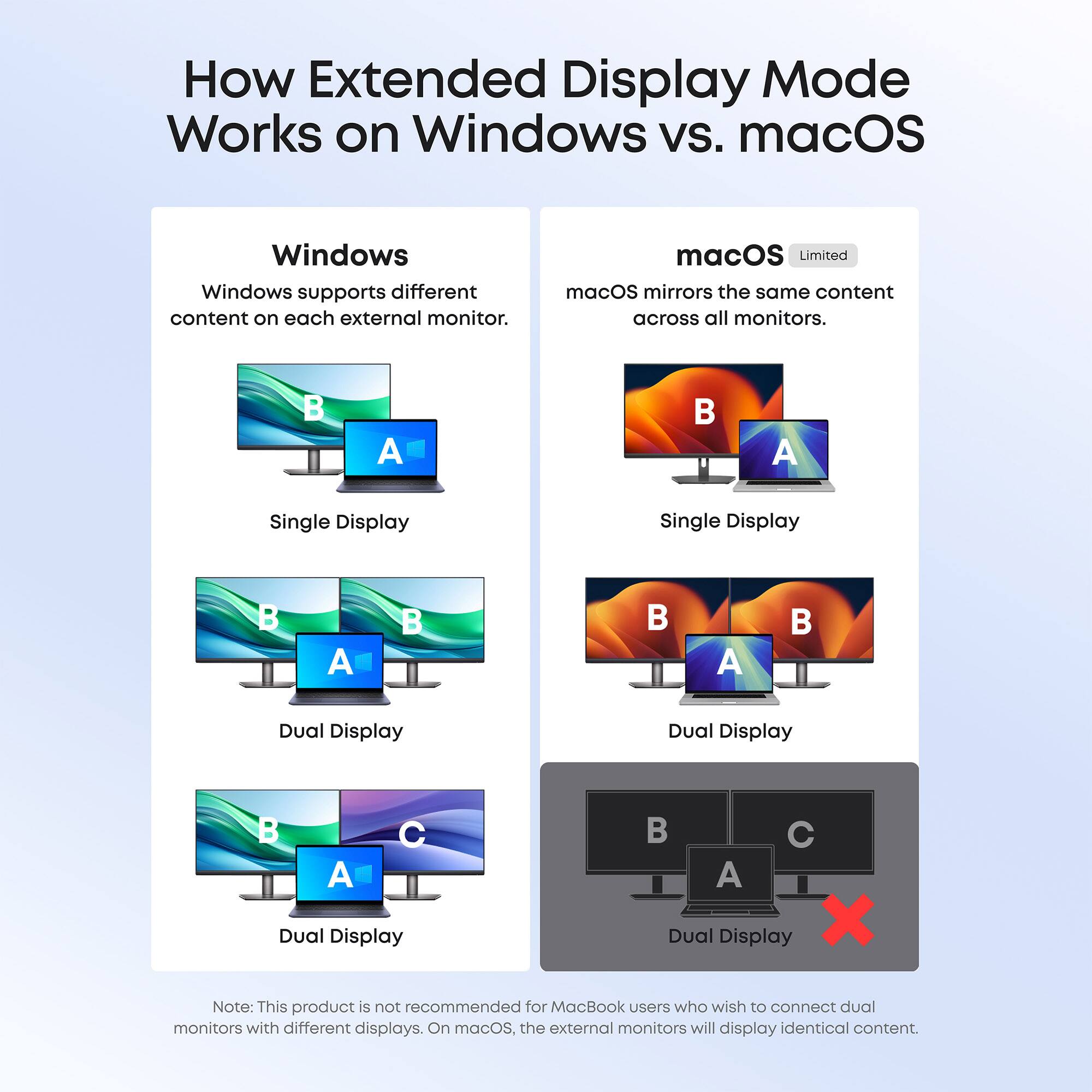 How Extended Display Mode Works on Windows Vs. macOS

Windows
Windows supports different content on each external monitor.

macOS Limited
macOS mirrors the same content across all monitors.

Single Display
A B

Dual Display
A B

Dual Display
A B C

Note: This product is not recommended for MacBook users who wish to connect dual monitors with different displays. On macOS, the external monitors will display identical content.