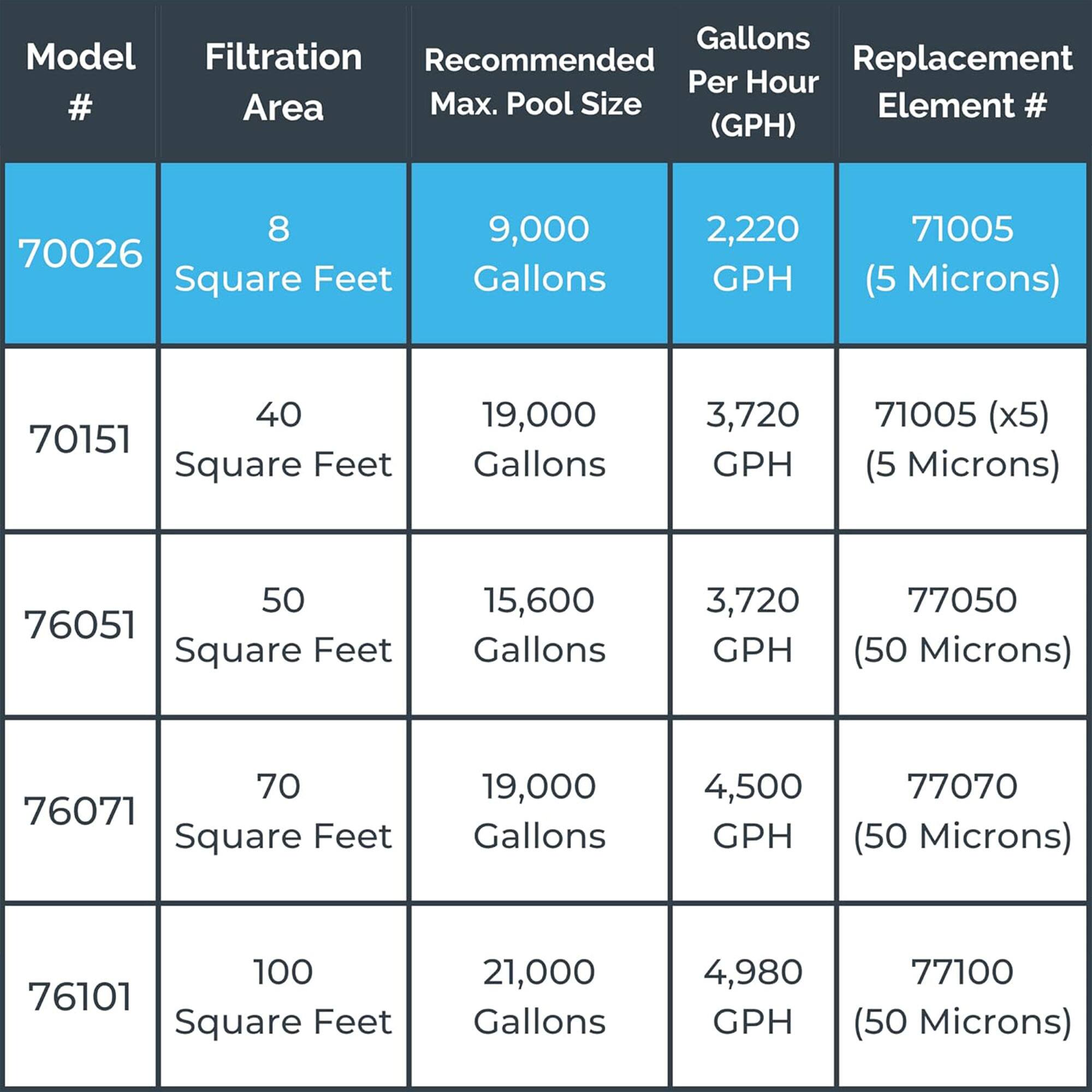 Here is the corrected and grouped text from the image:

```
Model #    Filtration Area    Recommended Max. Pool Size    Gallons Per Hour (GPH)    Replacement Element #
70026      8 Square Feet     9,000 Gallons               2,220 GPH                71005 (5 Microns)
70151      40 Square Feet    19,000 Gallons              3,720 GPH                71005 (x5) (5 Microns)
76051      50 Square Feet    15,600 Gallons              3,720 GPH                77050 (50 Microns)
76071      70 Square Feet    19,000 Gallons              4,500 GPH                77070 (50 Microns)
76101      100 Square Feet   21,000 Gallons              4,980 GPH                77100 (50 Microns)
```