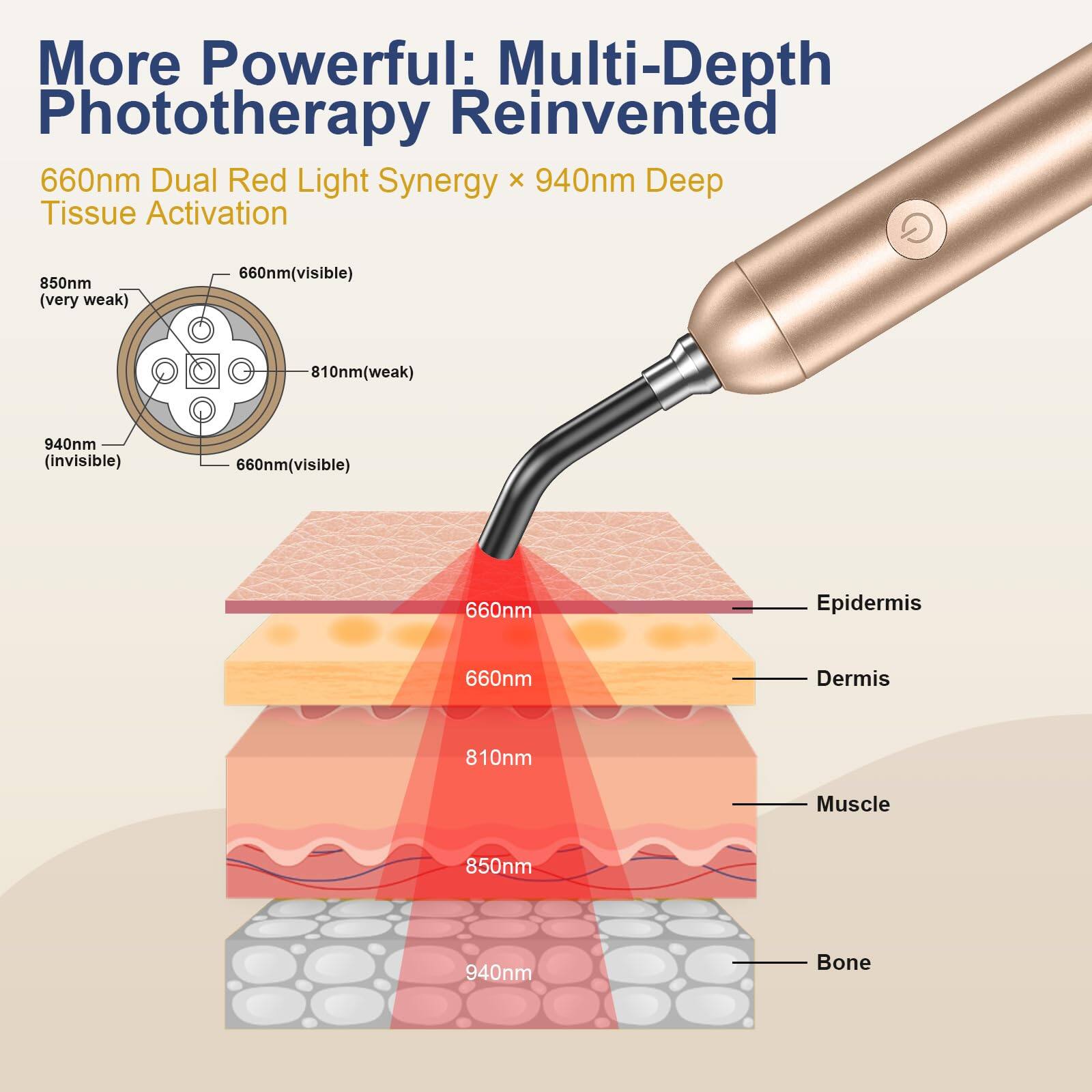 More Powerful: Multi-Depth Phototherapy Reinvented

660nm Dual Red Light Synergy x 940nm Deep Tissue Activation

660nm (visible)
850nm (very weak)
810nm (weak)
940nm (invisible)

660nm (visible)
660nm (visible)

Epidermis
Dermis
Muscle
Bone