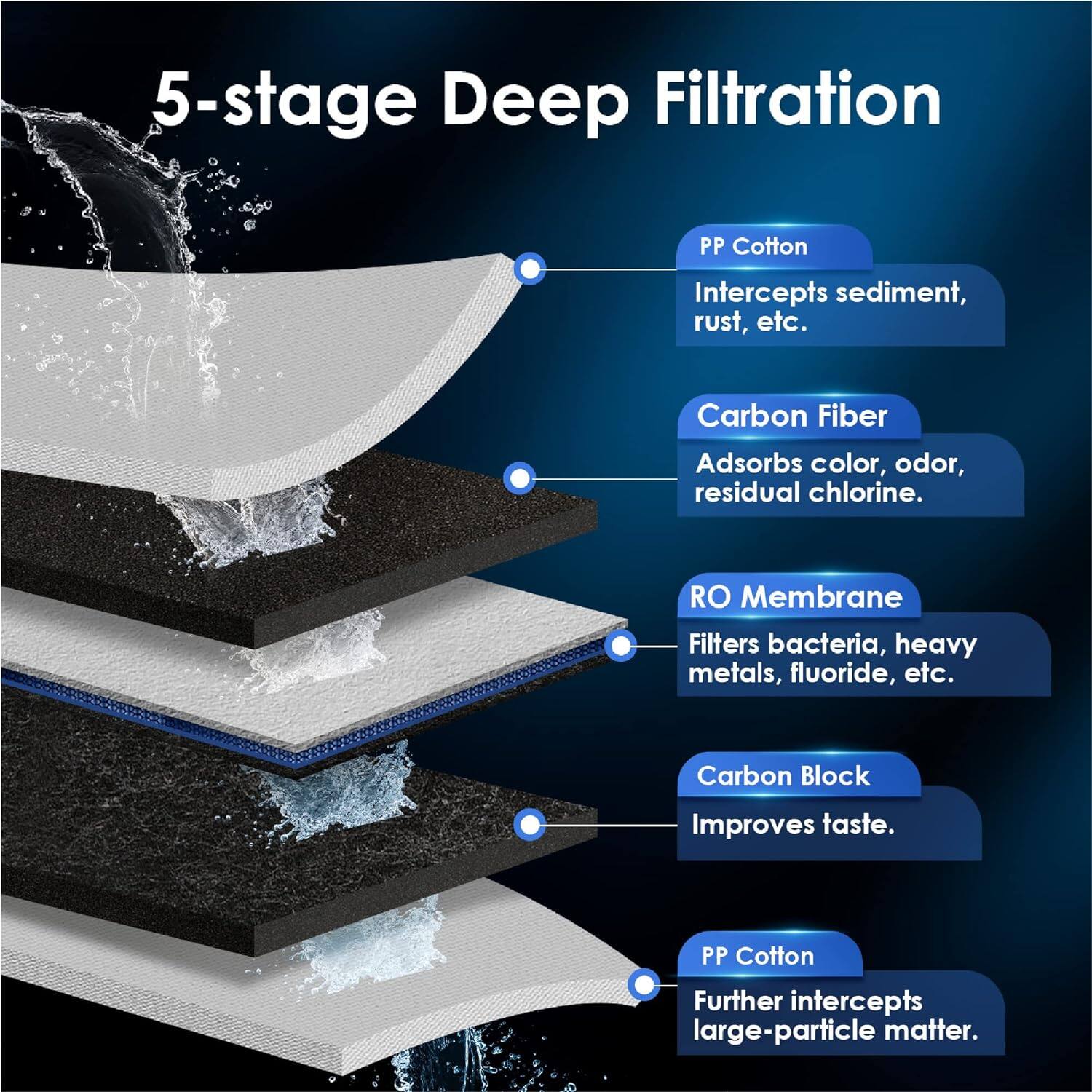 5-stage Deep Filtration

PP Cotton
Intercepts sediment, rust, etc.

Carbon Fiber
Adsorbs color, odor, residual chlorine.

RO Membrane
Filters bacteria, heavy metals, fluoride, etc.

Carbon Block
Improves taste.

PP Cotton
Further intercepts large-particle matter.