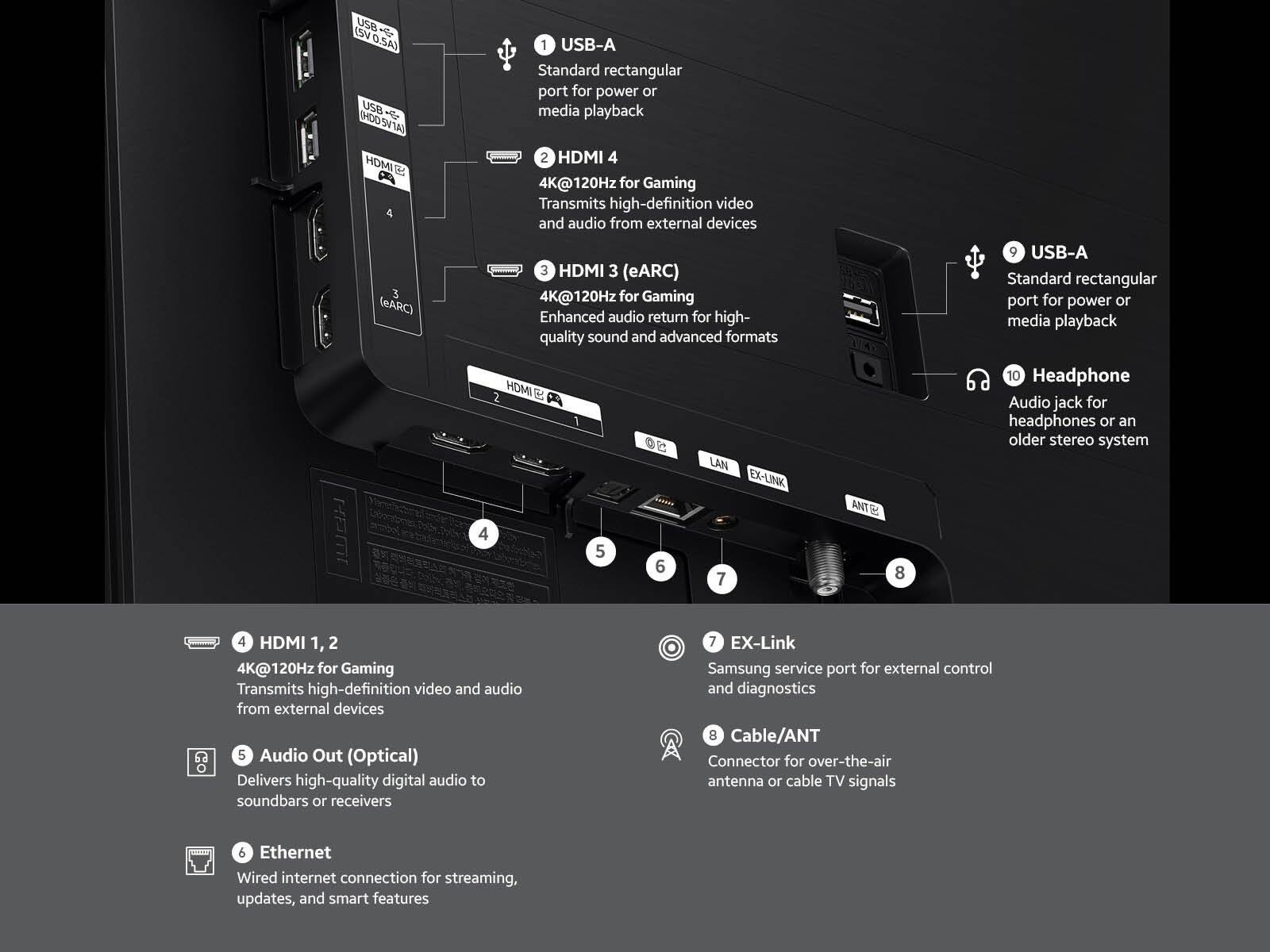 1. USB-A: Standard rectangular port for power or media playback  
2. HDMI 4: 4K@120Hz for Gaming - Transmits high-definition video and audio from external devices  
3. HDMI 3 (eARC): 4K@120Hz for Gaming - Enhanced audio return for high-quality sound and advanced formats  
4. HDMI 1, 2: 4K@120Hz for Gaming - Transmits high-definition video and audio from external devices  
5. Audio Out (Optical): Delivers high-quality digital audio to soundbars or receivers  
6. Ethernet: Wired internet connection for streaming, updates, and smart features  
7. EX-Link: Samsung service port for external control and diagnostics  
8. Cable/ANT: Connector for over-the-air antenna or cable TV signals  
9. USB-A: Standard rectangular port for power or media playback  
10. Headphone: Audio jack for headphones or an older stereo system