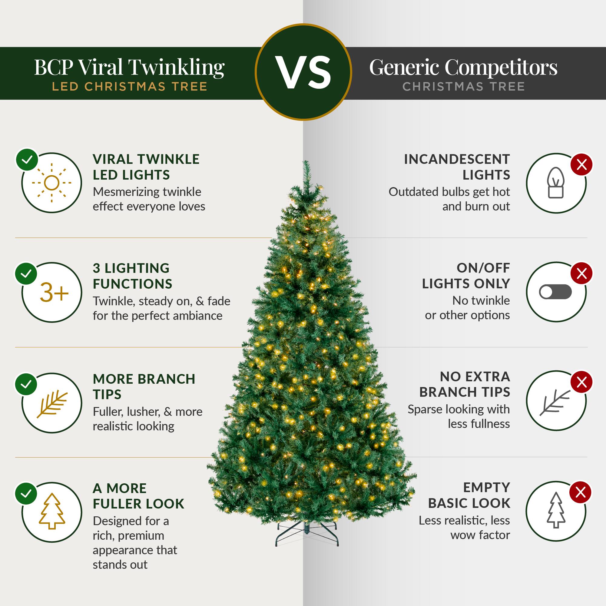 BCP Viral Twinkling LED CHRISTMAS TREE  
VS Generic Competitors CHRISTMAS TREE  

VIRAL TWINKLE LED LIGHTS  
Mesmerizing twinkle effect everyone loves  

INCANDESCENT LIGHTS  
Outdated bulbs get hot and burn out  

3 LIGHTING FUNCTIONS  
3+ Twinkle, steady on, & fade on, for the perfect ambiance  

ON/OFF LIGHTS ONLY  
No twinkle or other options  

MORE BRANCH TIPS  
Fuller, lusher, & more realistic looking  

NO EXTRA BRANCH TIPS  
Sparse looking with less fullness  

A MORE FULLER LOOK  
Designed for a rich, premium appearance that stands out  

EMPTY BASIC LOOK  
Less realistic, less WOW factor