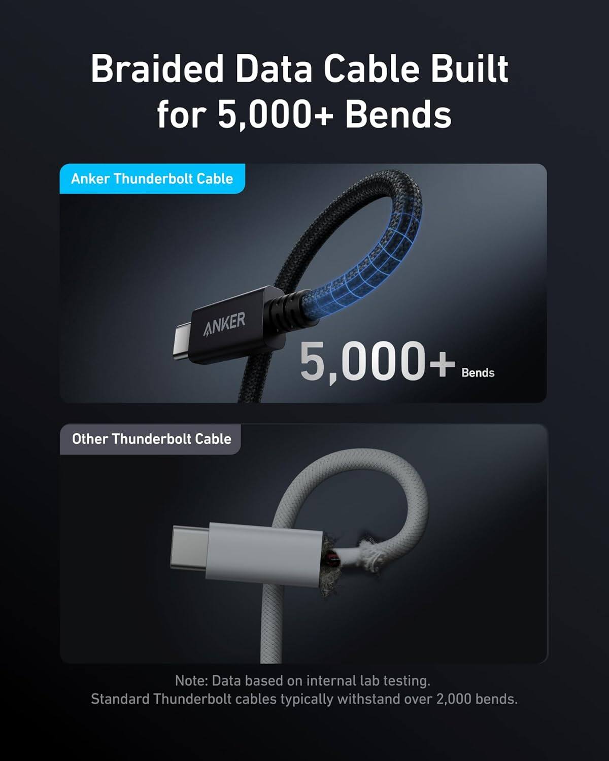 Braided Data Cable Built for 5,000+ Bends

Anker Thunderbolt Cable

Other Thunderbolt Cable

Note: Data based on internal lab testing. Standard Thunderbolt cables typically withstand over 2,000 bends.