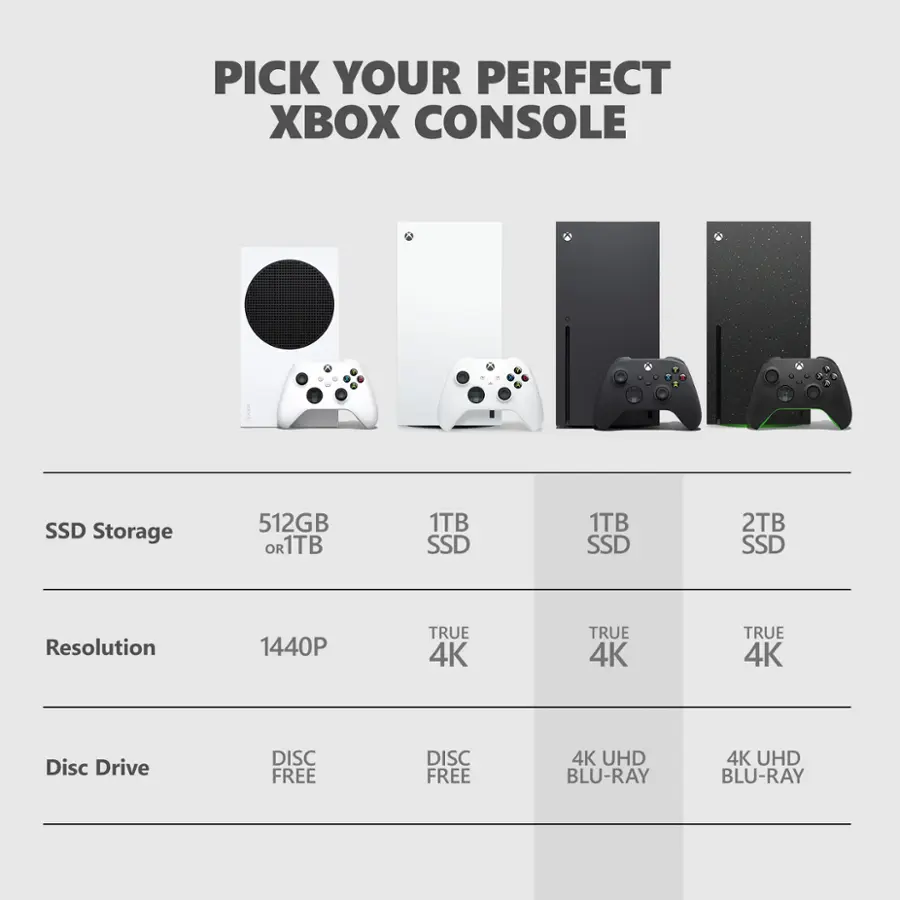 PICK YOUR PERFECT XBOX CONSOLE
512GB SSD Storage 1TB SSD Storage 2TB SSD Storage
1440P Resolution TRUE 4K Resolution TRUE 4K Resolution
Disc Drive: DISC FREE Disc Drive: DISC FREE 4K UHD Blu-ray 4K UHD Blu-ray

This is a comparison of different Xbox consoles, each with varying storage capacities, resolutions, and disc drive capabilities.