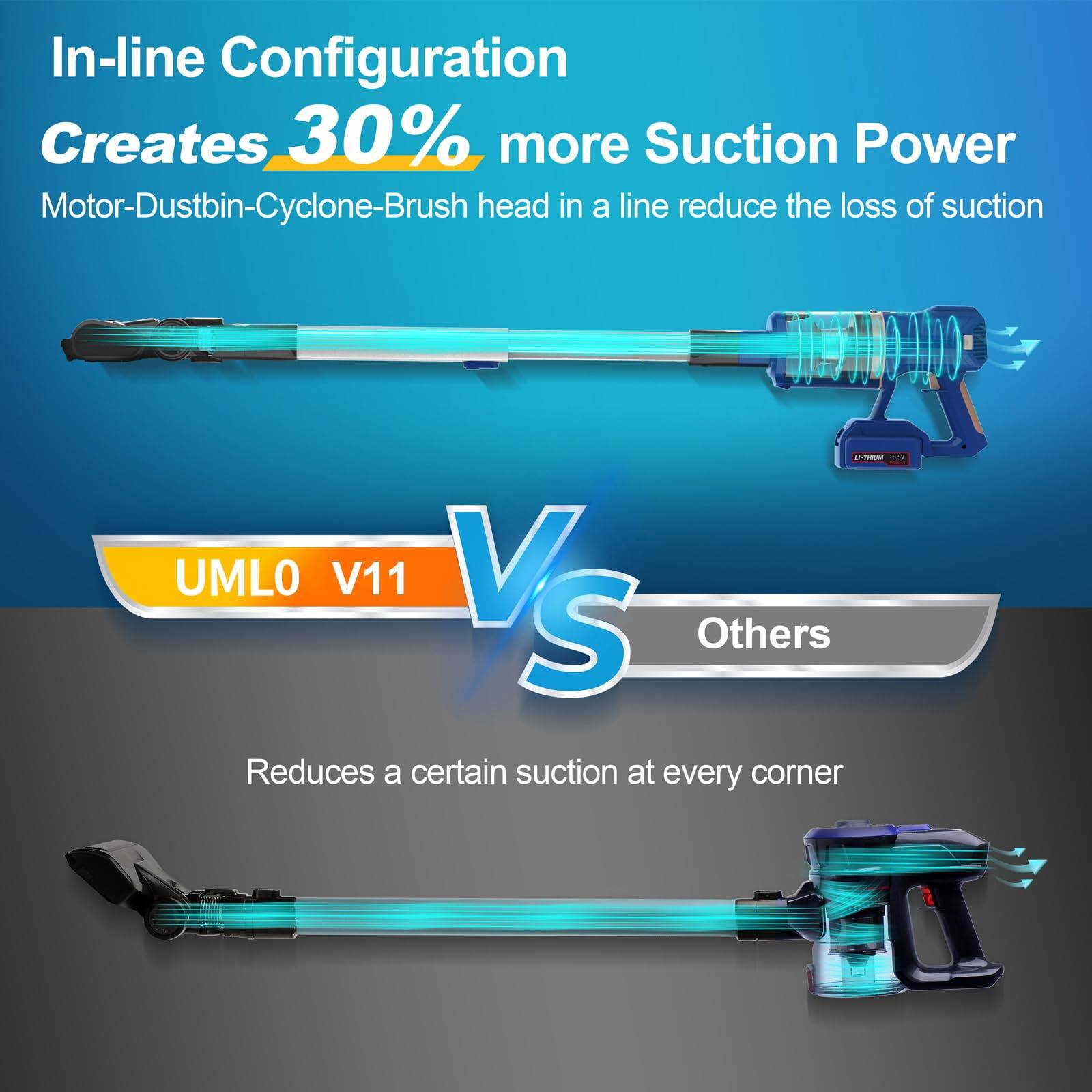 In-line Configuration Creates 30% more Suction Power  
Motor-Dustbin-Cyclone-Brush head in a line reduce the loss of suction  

UMLO V11 VS Others  
Reduces a certain suction at every corner