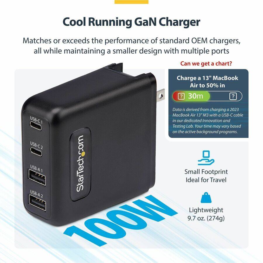 Cool Running GaN Charger

Matches or exceeds the performance of standard OEM chargers, all while maintaining a smaller design with multiple ports

Can we get a chart?

Charge a 13" MacBook Air to 50% in 30m

Data is derived from charging a 2023 MacBook Air 13" M3 with a USB-C cable in our dedicated Innovation and Testing Lab. Your time may vary based on the active background programs.

USB-C1 USB-C2 USB-A1 USB-A2

Small Footprint Ideal for Travel Lightweight 9.7 oz. (274g) 100W