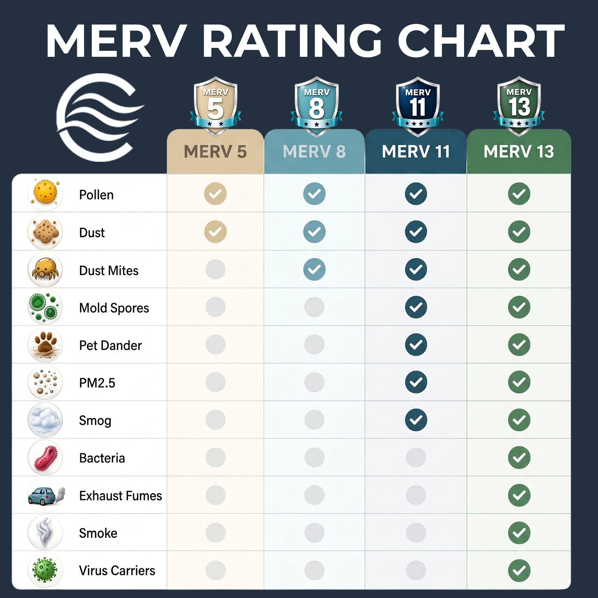 MERV RATING CHART

MERV 5 | MERV 8 | MERV 11 | MERV 13

- Pollen
- Dust
- Dust Mites
- Mold Spores
- Pet Dander
- PM2.5
- Smog
- Bacteria
- Exhaust Fumes
- Smoke
- Virus Carriers
