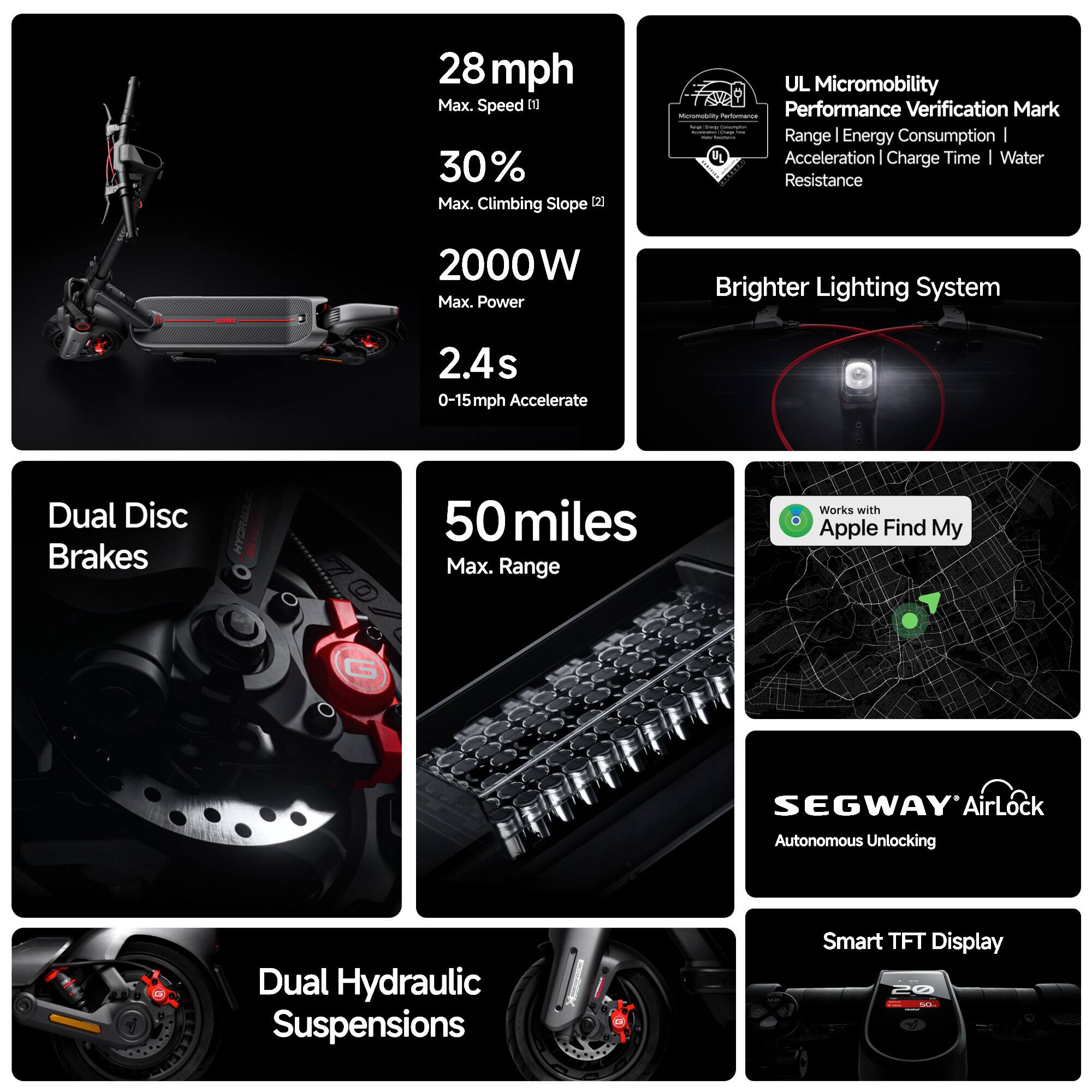 Grouped and corrected text:

1. 28 mph Max. Speed in 30% Mx. Climbing Slope [2]
2. UL Micromobility - netemance Performance Verification Mark Range | Energy Consumption | FL Acceleration | Charge Time | Water Resistance
3. 2000W W Max. Power
4. Brighter Lighting System
5. 2.4s 0-15mph Acceleration
6. Dual Disc Brakes
7. 50 miles Max. Range
8. Works with Apple Find My
9. SEGWAY AirLock Autonomous Unlocking
10. Dual Hydraulic Suspensions
11. Smart TFT Display
12. 20