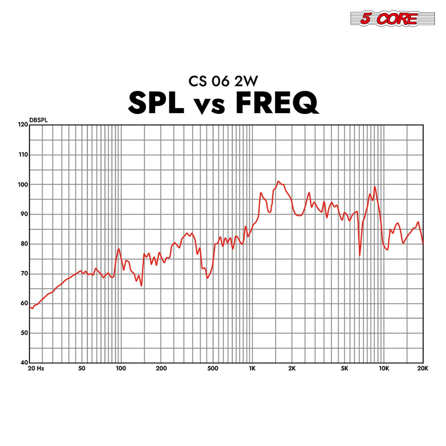 5 CORE  
CS 06 2W  
SPL vs FREQ  
DBSPL  
120  
110  
100  
90  
80  
70  
60  
50  
40  
20 Hz  
50  
100  
200  
500  
1K  
2K  
5K  
10K  
20K