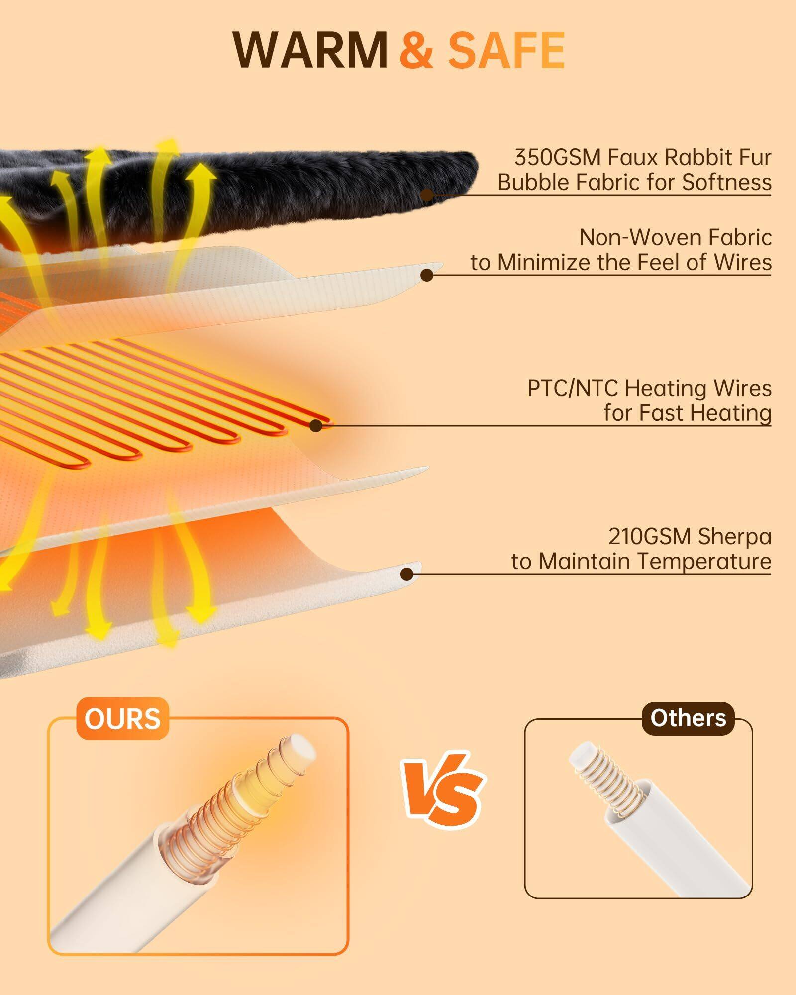WARM & SAFE

- 350GSM Faux Rabbit Fur Bubble Fabric for Softness
- Non-Woven Fabric to Minimize the Feel of Wires
- PTC/NTC Heating Wires for Fast Heating
- 210GSM Sherpa to Maintain Temperature

OURS vs Others