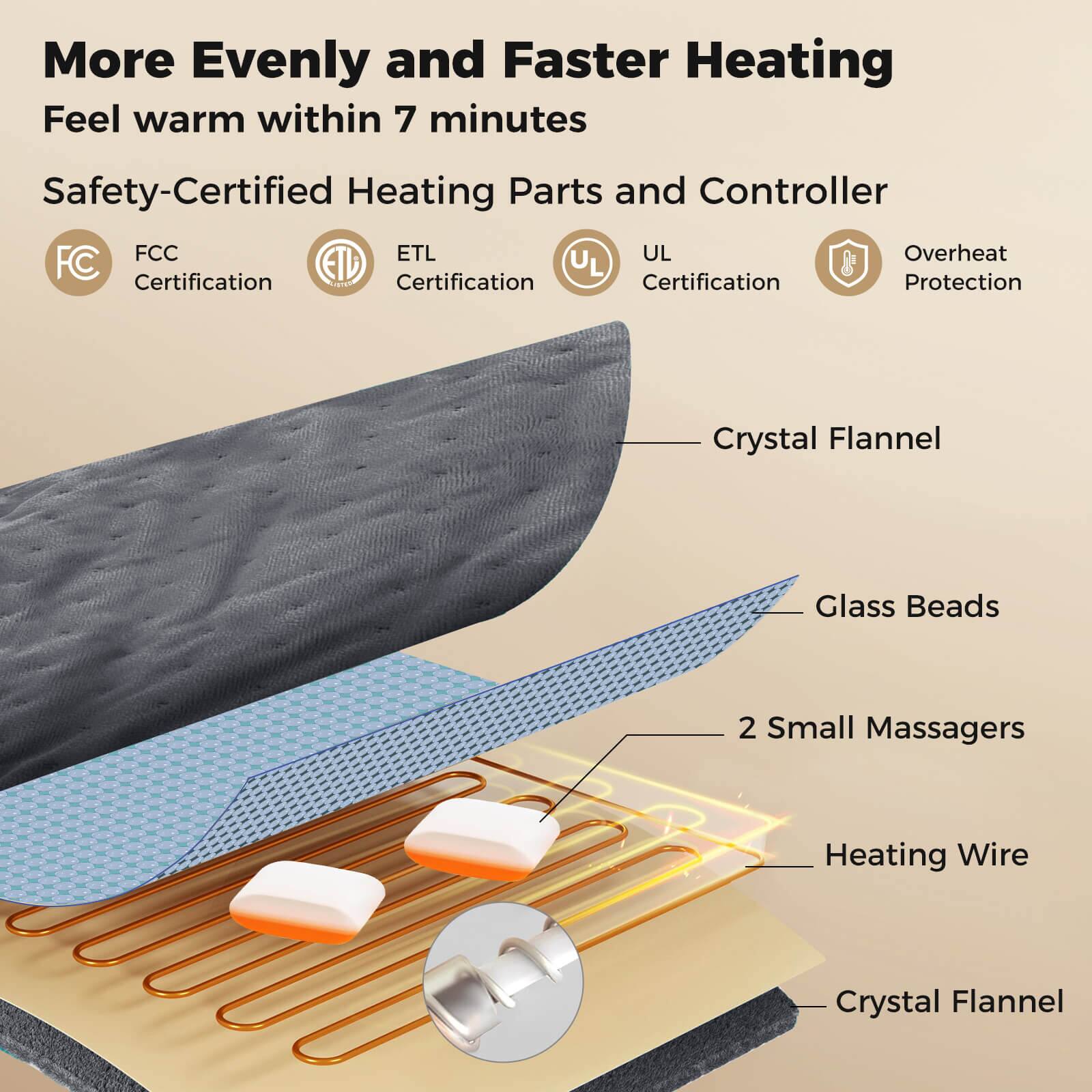 More Evenly and Faster Heating  
Feel warm within 7 minutes  

Safety-Certified Heating Parts and Controller  
- FCC Certification  
- ETL Certification  
- UL Certification  
- Overheat Protection  

- Crystal Flannel  
- Glass Beads  
- 2 Small Massagers  
- Heating Wire  
- Crystal Flannel