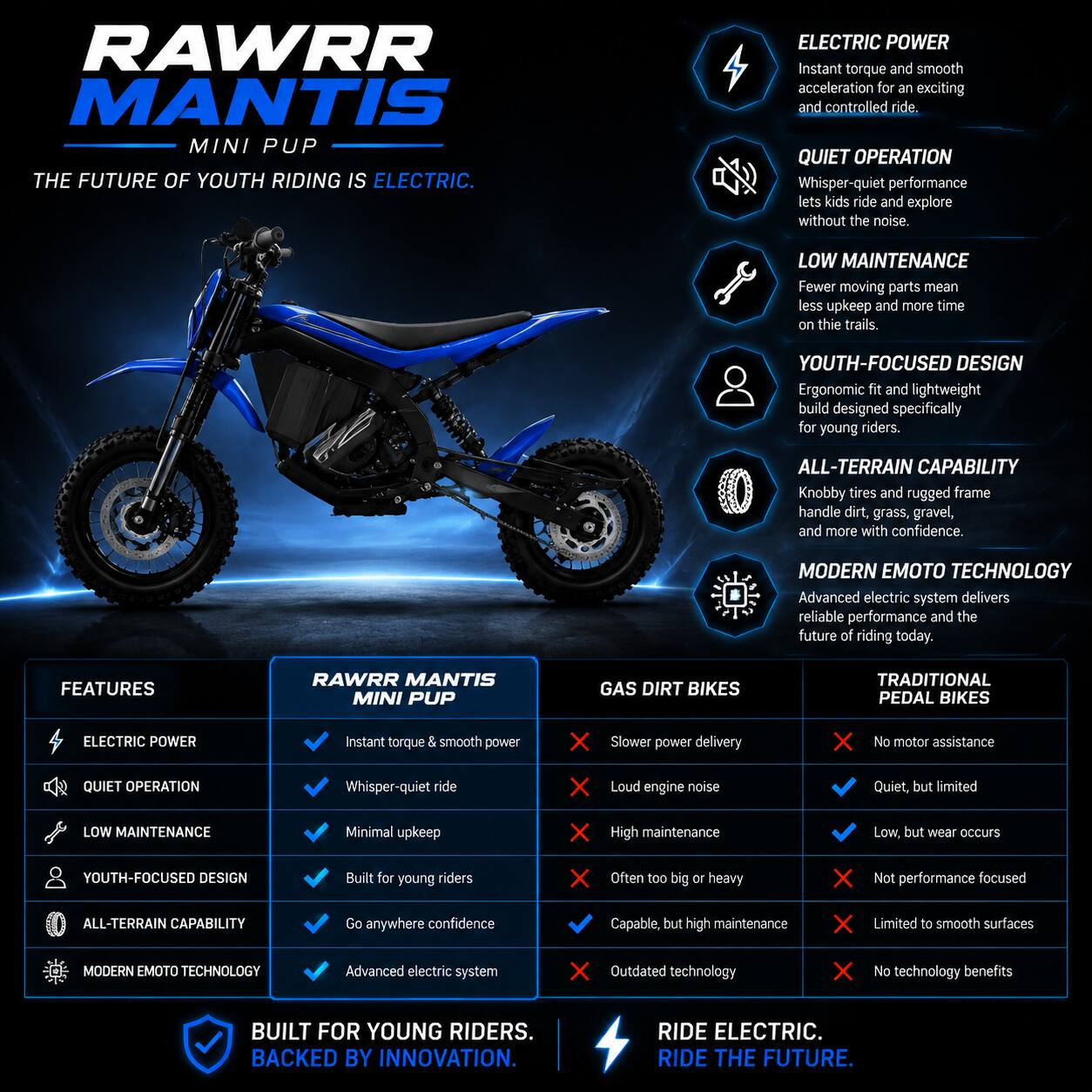 RAWRr MANTIS MINI PUP  
THE FUTURE OF YOUTH RIDING IS ELECTRIC.

ELECTRIC POWER  
Instant torque and smooth acceleration for an exciting and controlled ride.

QUIET OPERATION  
Whisper-quiet performance lets kids ride and explore without the noise.

LOW MAINTENANCE  
Fewer moving parts mean less upkeep and more time on the trails.

YOUTH-FOCUSED DESIGN  
Ergonomic fit and lightweight build designed specifically for young riders.

ALL-TERRAIN CAPABILITY  
Knobby tires and rugged frame handle dirt, grass, gravel, and more with confidence.

MODERN EMOTO TECHNOLOGY  
Advanced electric system delivers reliable performance and the future of riding today.

FEATURES  
RAWRr MANTIS MINI PUP  
GAS DIRT BIKES  
TRADITIONAL PEDAL BIKES

ELECTRIC POWER  
✓ Instant torque & smooth power  
X Slower power delivery  
X No motor assistance

QUIET OPERATION  
✓ Whisper-quiet ride  
X Loud engine noise  
Quiet, but limited

LOW MAINTENANCE  
✓ Minimal upkeep  
X High maintenance  
Low, but wear occurs

YOUTH-FOCUSED DESIGN  
✓ Built for young riders  
✓ Go anywhere confidence