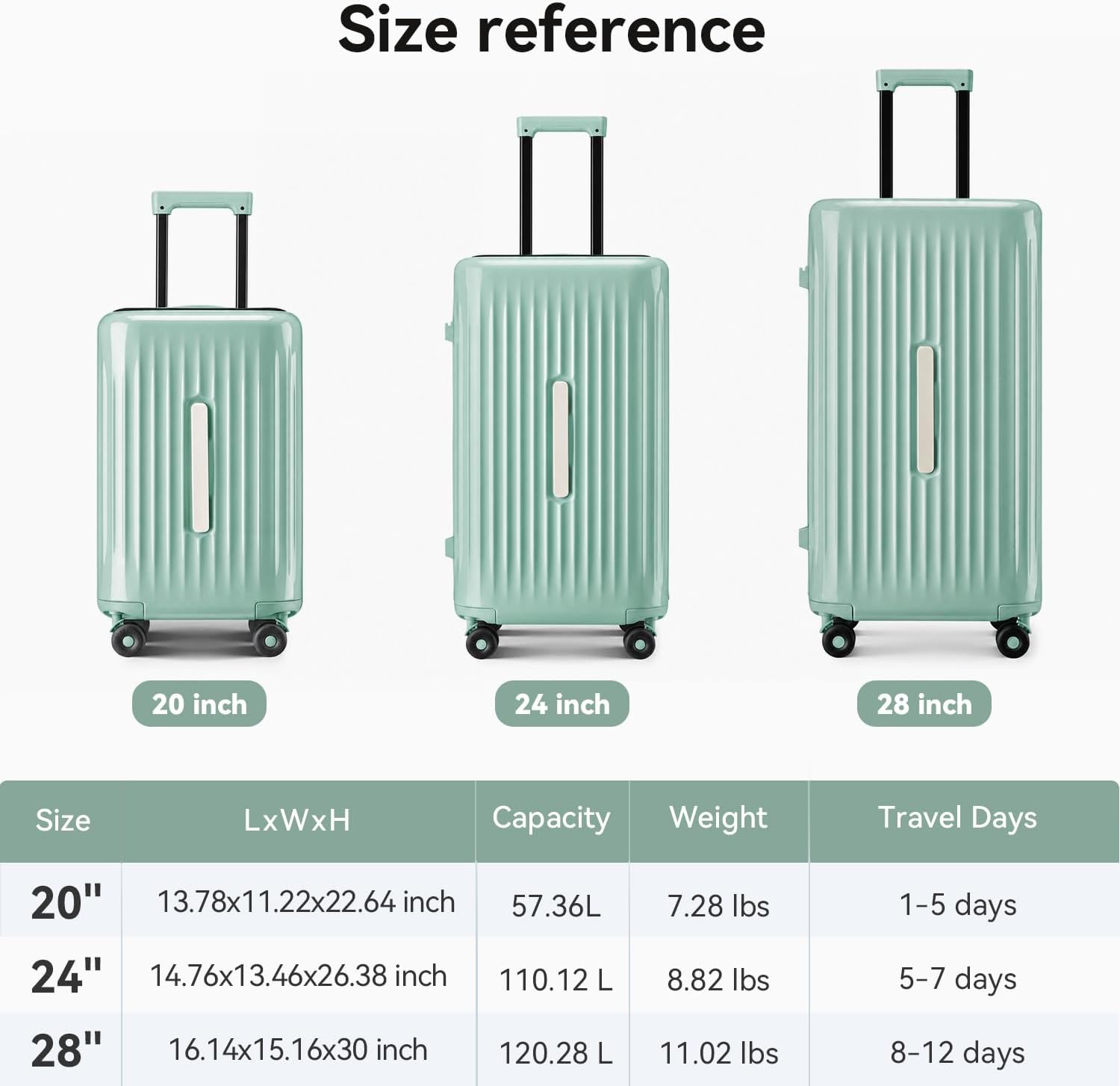 Size reference

20 inch 24 inch 28 inch

Size LxWxH Capacity Weight Travel Days

20" 13.78x11.22x22.64 inch 57.36L 7.28 lbs 1-5 days

24" 14.76x13.46x26.38 inch 110.12 L 8.82 lbs 5-7 days

28" 16.14x15.16x30 inch 120.28 L 11.02 lbs 8-12 days