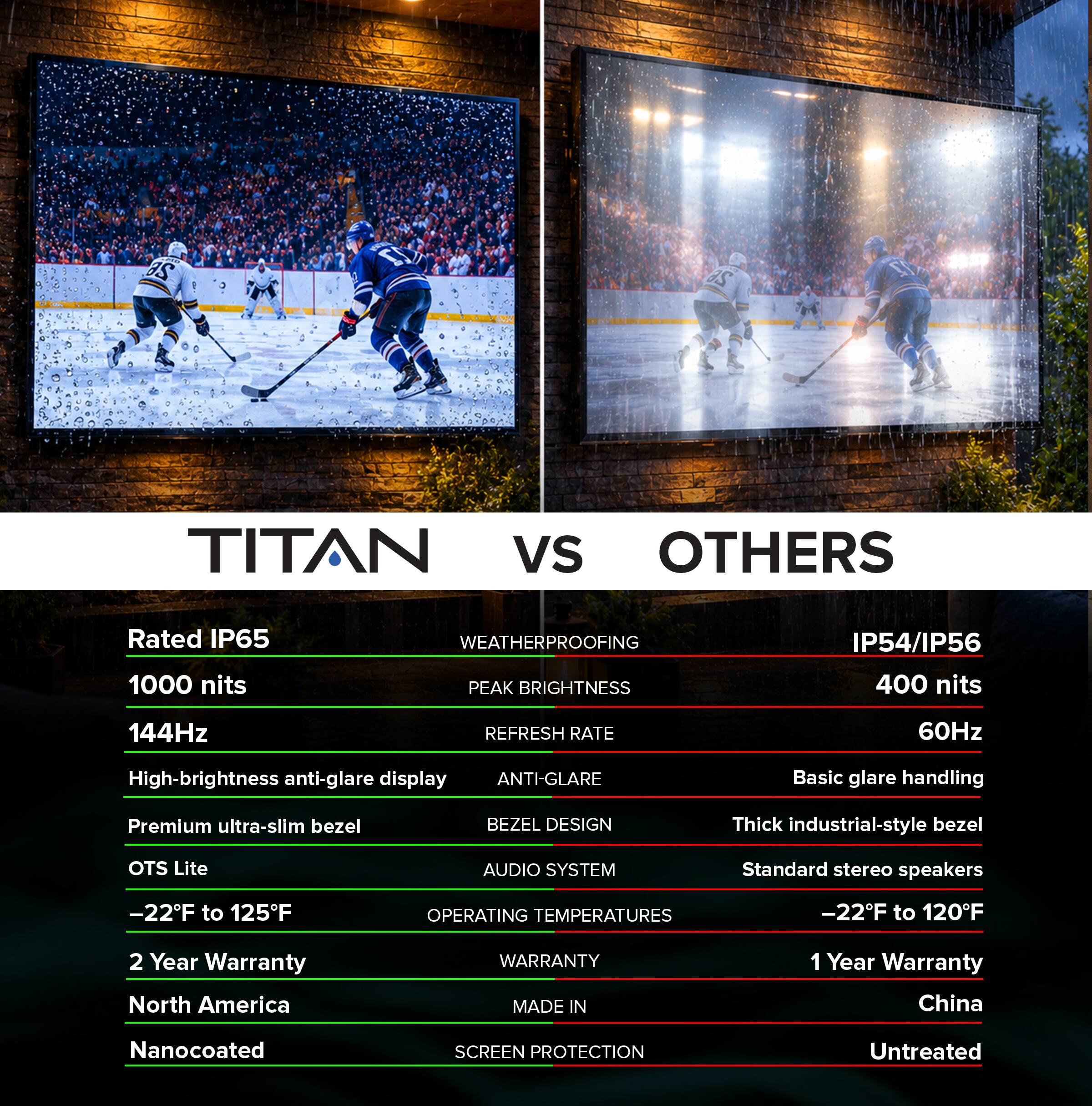 26
TITAN VS OTHERS

Rated IP65
1000 nits
WEATHERPROOFING
PEAK BRIGHTNESS
IP54/IP56
400 nits
144Hz
REFRESH RATE
60Hz
High-brightness anti-glare display
ANTI-GLARE
Basic glare handling
Premium ultra-slim bezel
BEZEL DESIGN
Thick industrial-style bezel
OTS Lite
AUDIO SYSTEM
Standard stereo speakers
-22F to 125F
OPERATING TEMPERATURES
-22F to 120F
2 Year Warranty North America
WARRANTY MADE IN
1 Year Warranty China
Nanocoated
SCREEN PROTECTION
Untreated