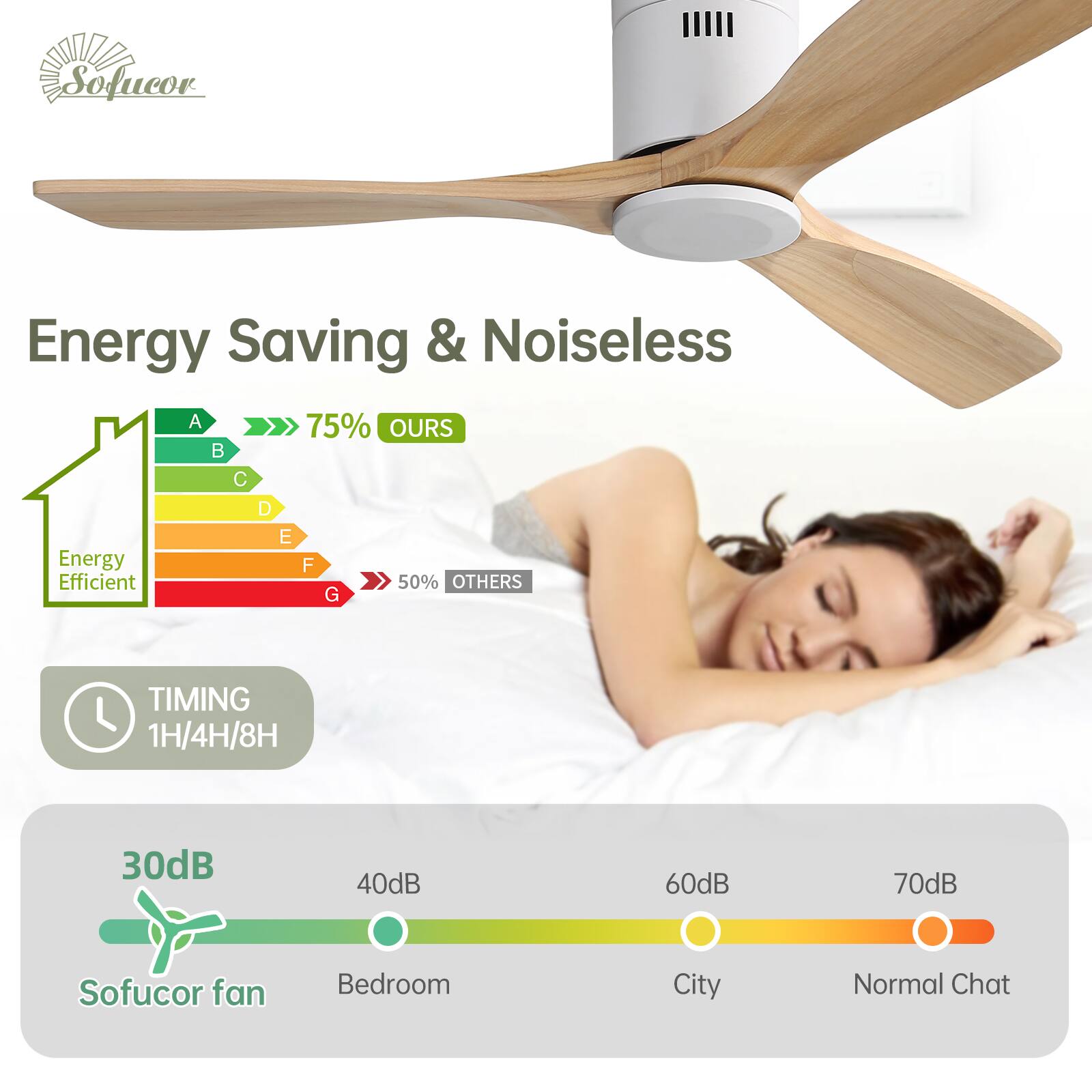 **Sofucor Energy Saving & Noiseless**

- **Energy Efficient**
  - A: 75% OURS
  - B: 
  - C: 
  - D: 
  - E: 
  - F: 
  - G: 50% OTHERS

- **TIMING**
  - 1H/4H/8H

- **Noise Levels**
  - 30dB: Sofucor fan
  - 40dB: Bedroom
  - 60dB: City
  - 70dB: Normal Chat