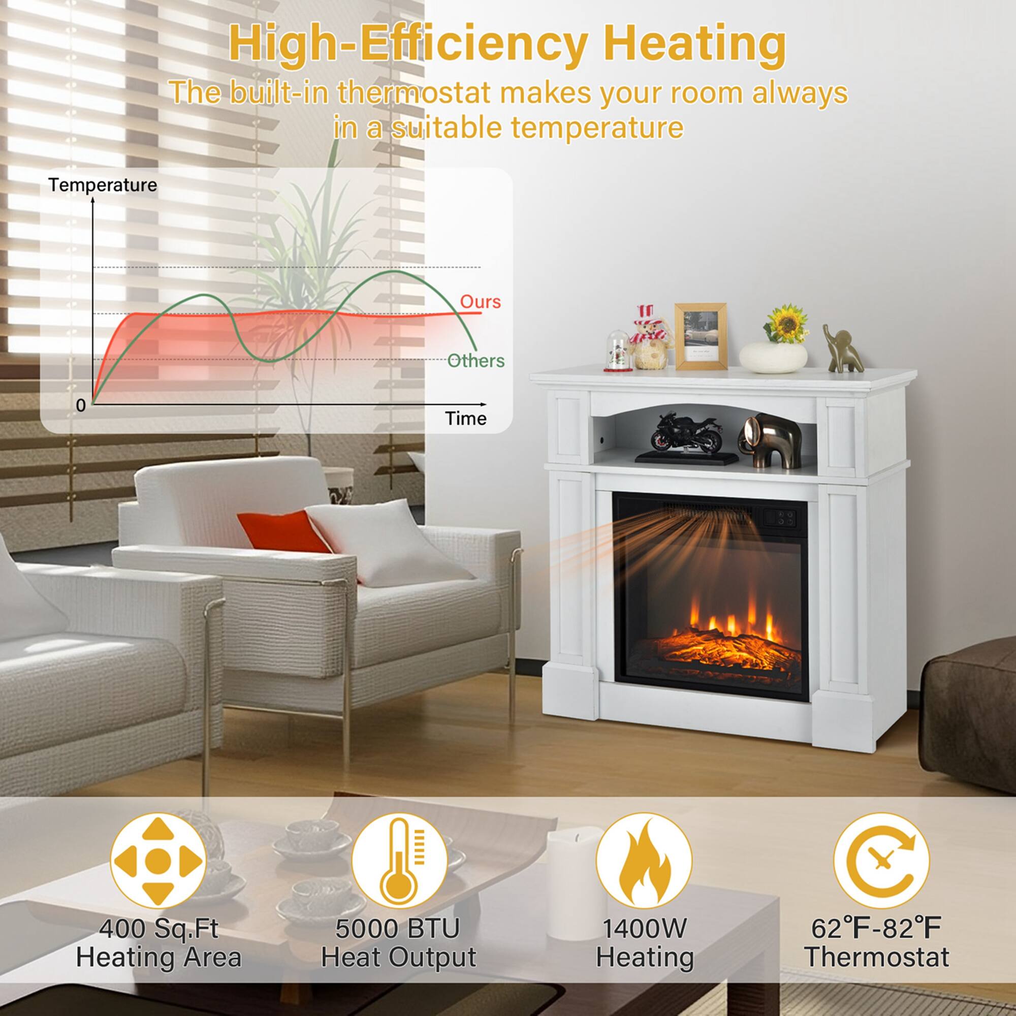 High-Efficiency Heating  
The built-in thermostat makes your room always in a suitable temperature  

- 400 Sq.Ft Heating Area  
- 5000 BTU Heat Output  
- 1400W Heating  
- 62°F-82°F Thermostat  

Temperature  
Ours  
Others  
Time