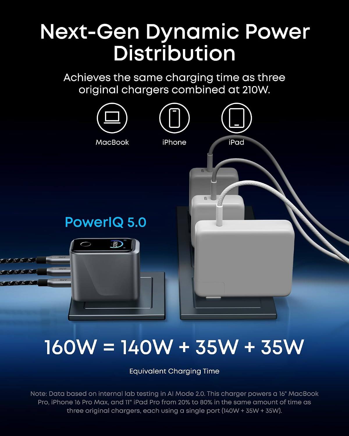 Next-Gen Dynamic Power Distribution Achieves the same charging time as three original chargers combined at 210W. MacBook iPhone iPad PowerIQ 5.0 160W = 140W + 35W + 35W Equivalent Charging Time Note: Data based on internal lab testing in AI Mode 2.0. This charger powers a 16" MacBook Pro, iPhone 16 Pro, and 11" iPad Pro from 20% to 80% in the same amount of time as three original chargers, each using a single port (140W + 35W + 35W).