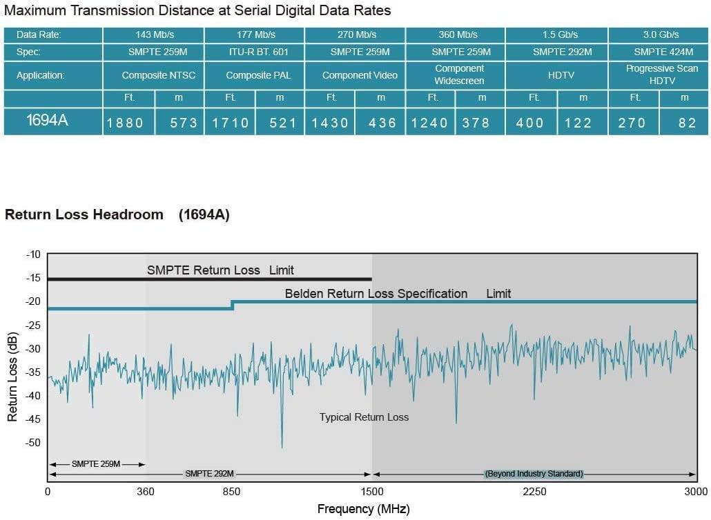 Maximum Transmission Distance at Serial Digital Data Rates

Data Rate: 143 Mb/s 177 Mb/s 270 Mb/s 360 Mb/s 1.5 Gb/s 3.0 Gb/s

Spec: SMPTE 259M Composite NTSC ITU-R BT. 601 Composite PAL SMPTE 259M Component Video SMPTE 259M Component Widescreen SMPTE 292M HDTV SMPTE 424M Progressive Scan HDTV

Ft. m Ft. m Ft. m Ft. m Ft. m

1694A 1880 573 1710 521 1430 436 1240 378 400 122 270 82

Return Loss Headroom (1694A)

-10 -15 -20 SMPTE Return Loss Limit Belden Return Loss Specification Limit -25 (dB) -30 Loss -35 -40 Return -45 -50

Typical Return Loss

SMPTE 259