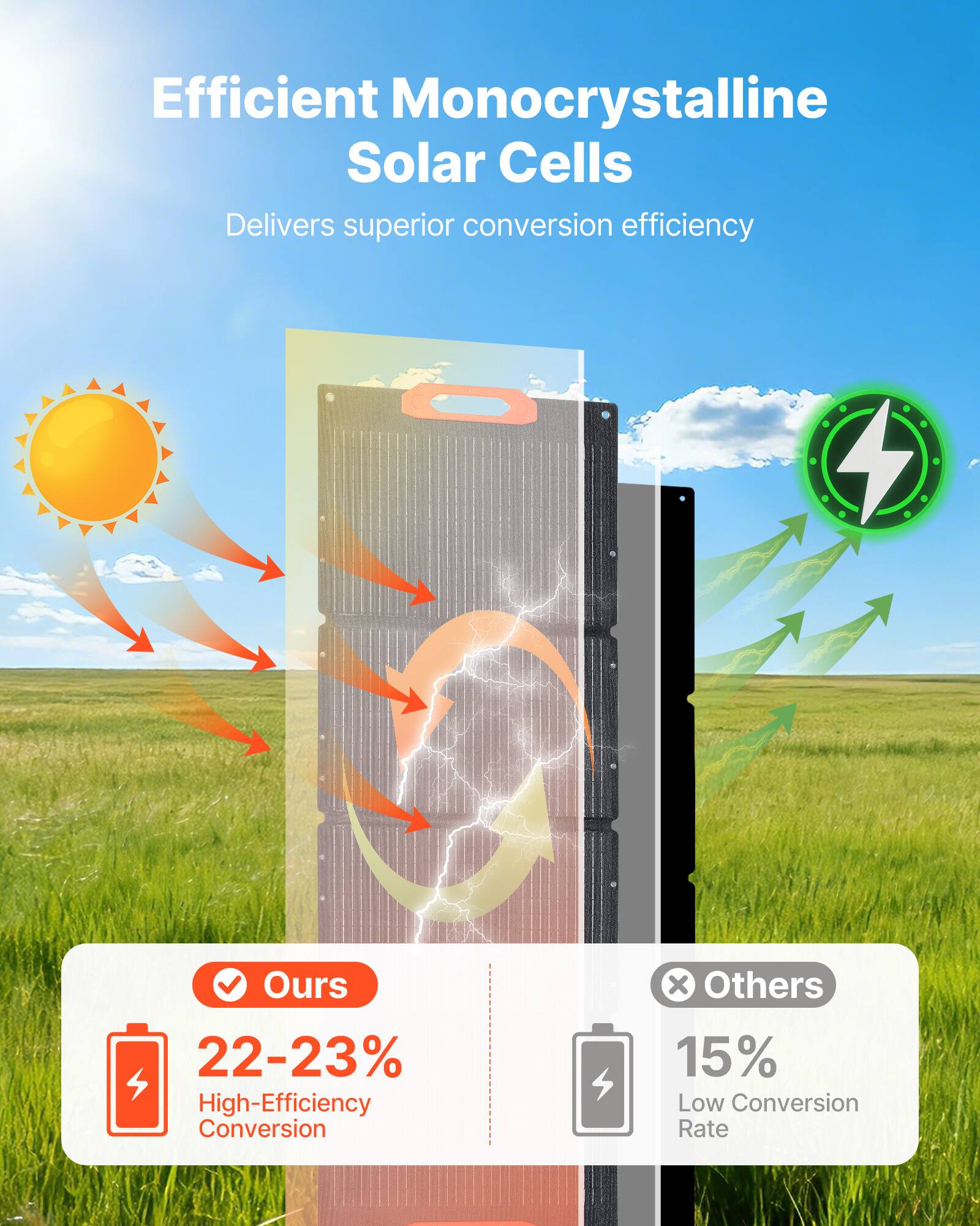Efficient Monocrystalline Solar Cells  
Delivers superior conversion efficiency  

Ours: 22-23% High-Efficiency Conversion  
Others: 15% Low Conversion Rate