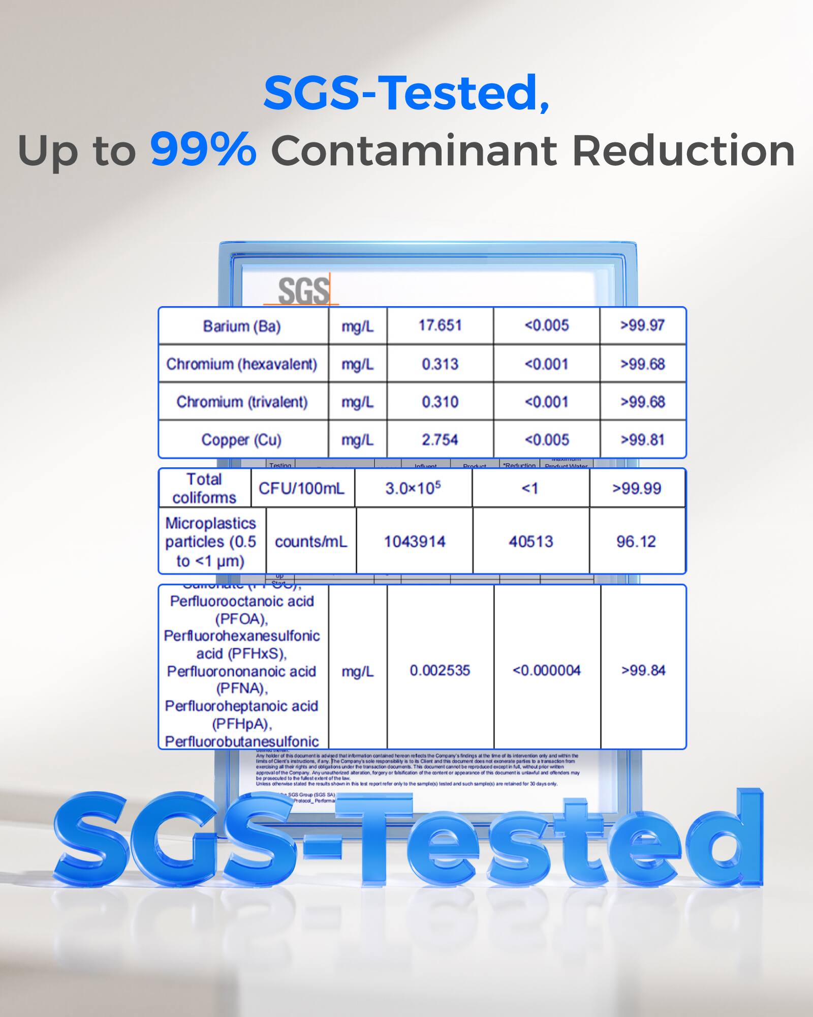 SGS-Tested, Up to 99% Contaminant Reduction

SGS Barium (Ba) mg/L
17.651
<0.005
>99.97

Chromium (hexavalent) mg/L
0.313
<0.001
>99.68

Chromium (trivalent) mg/L
0.310
<0.001
>99.68

Copper (Cu) mg/L
2,754
<0.005
>99.81

Total coliforms CFU/100mL
3.0x10^5
<1
>99.99

Microplastics particles (0.5 counts/mL to <1 μm)
1043914
40513
96.12

Perfluorooctanoic acid (PFOA), Perfluorohexanesulfonic acid (PFHxS), Perfluorononanoic acid (PFNA), Perfluoroheptanoic acid (PFHpA), Per