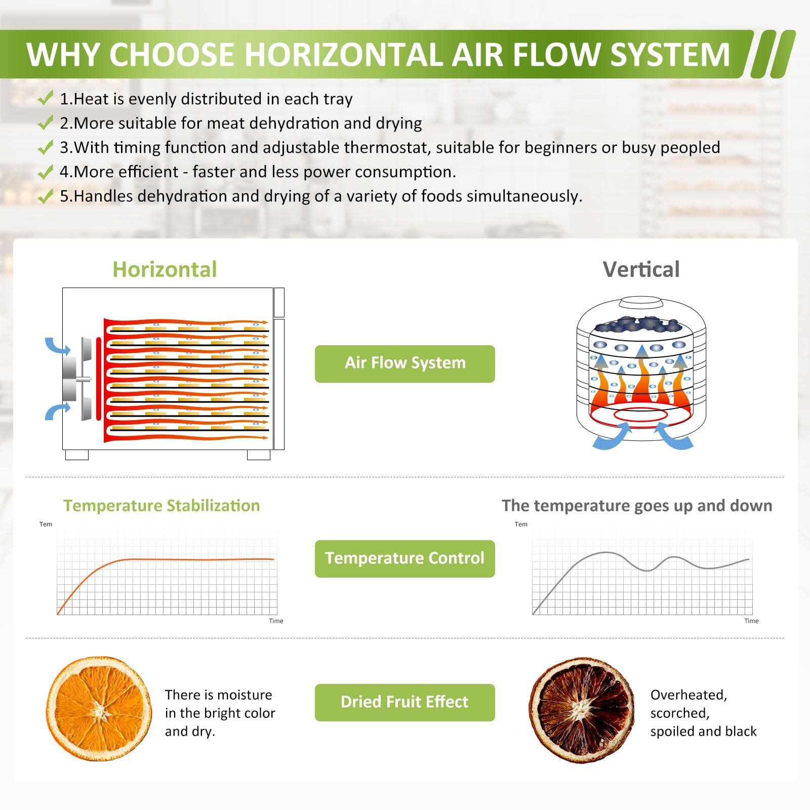 **WHY CHOOSE HORIZONTAL AIR FLOW SYSTEM**

1. Heat is evenly distributed in each tray
2. More suitable for meat dehydration and drying
3. With timing function and adjustable thermostat, suitable for beginners or busy people
4. More efficient - faster and less power consumption
5. Handles dehydration and drying of a variety of foods simultaneously

**Horizontal Air Flow System**
- Temperature Stabilization
  - The temperature remains stable
- Dried Fruit Effect
  - There is moisture in the bright color and dry

**Vertical Air Flow System**
- Temperature Control
  - The temperature goes up and down
- Dried Fruit Effect
  - Overheated, scorched, spoiled and black