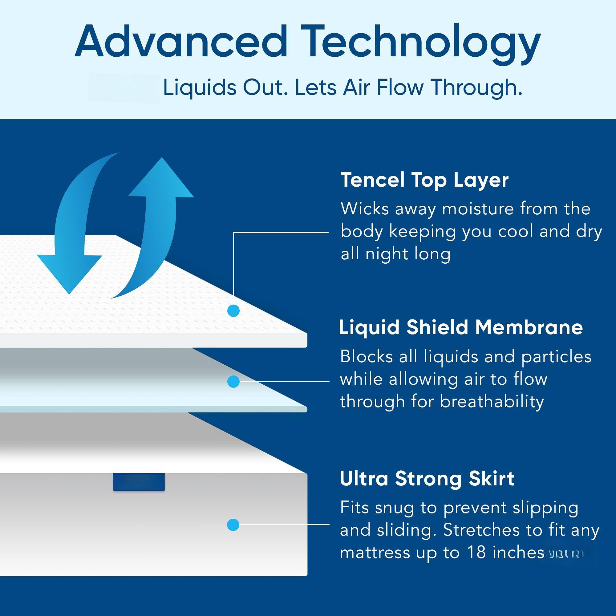 Advanced Technology  
Liquids Out. Lets Air Flow Through.

Tencel Top Layer  
Wicks away moisture from the body keeping you cool and dry all night long

Liquid Shield Membrane  
Blocks all liquids and particles while allowing air to flow through for breathability

Ultra Strong Skirt  
Fits snug to prevent slipping and sliding. Stretches to fit any mattress up to 18 inches