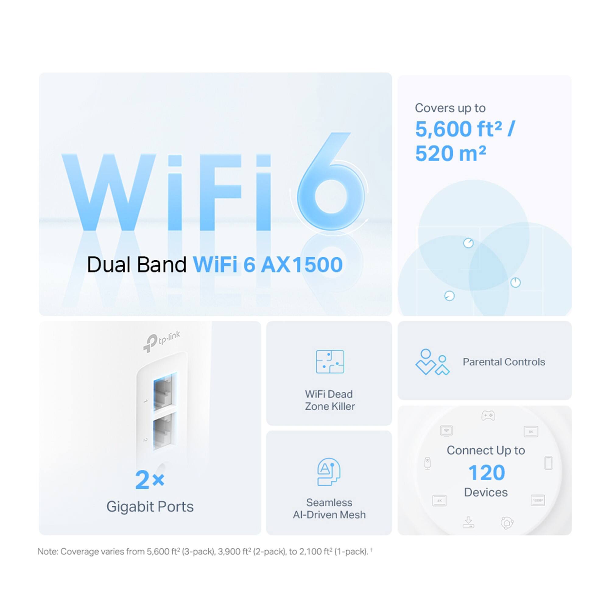 Covers up to 5,600 ft² / 520 m²  
WiFi 6 Dual Band WiFi 6 AX1500  
tp-link Parental Controls  
WiFi Dead Zone Killer  
2x Gigabit Ports  
Seamless AI-Driven Mesh  
Connect Up to 120 Devices  

Note: Coverage varies from 5,600 ft² (3-pack), 3,900 ft² (2-pack), to 2,100 ft² (1-pack).