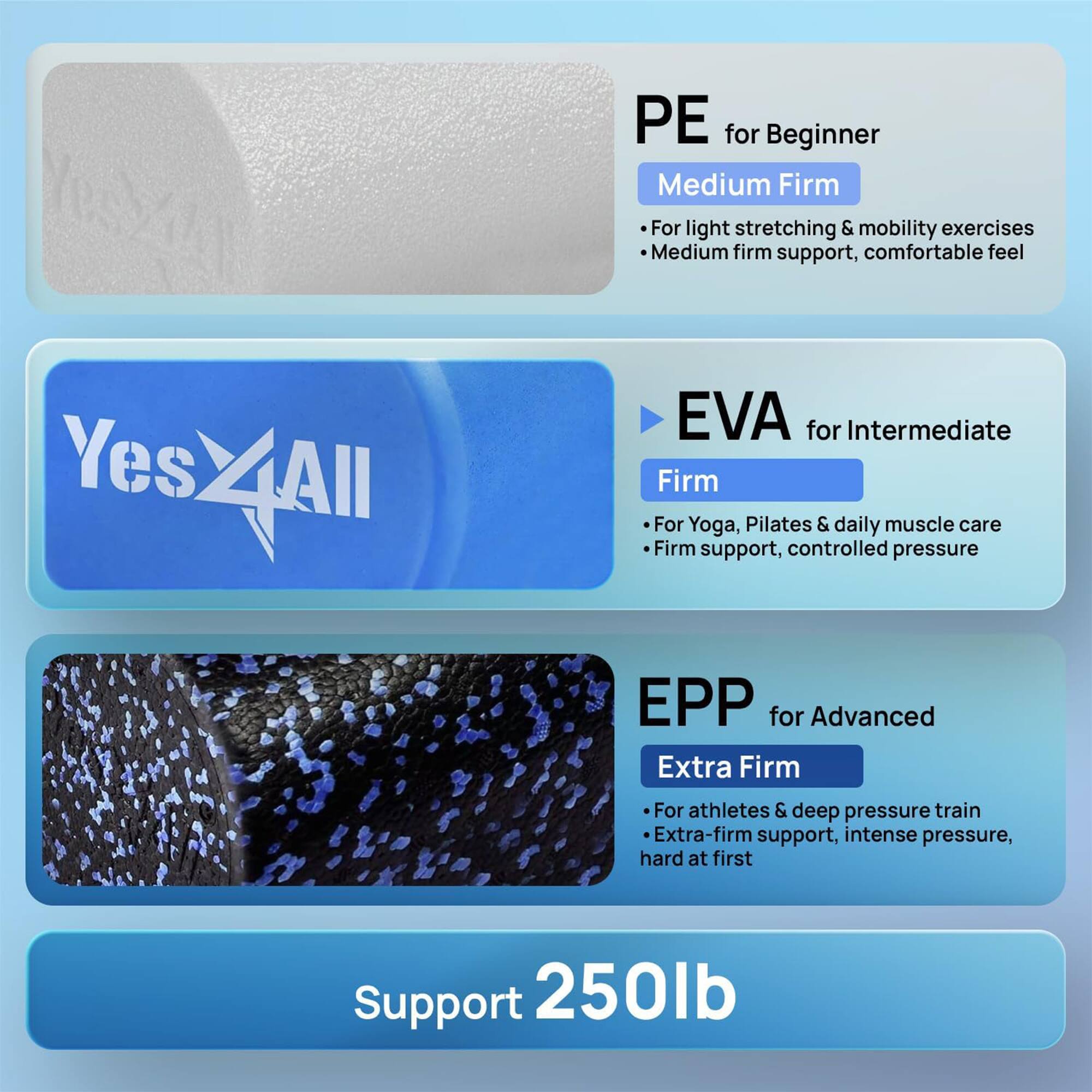 PE for Beginner  
Medium Firm  
- For light stretching & mobility exercises  
- Medium firm support, comfortable feel  

EVA for Intermediate  
Firm  
- For Yoga, Pilates & daily muscle care  
- Firm support, controlled pressure  

EPP for Advanced  
Extra Firm  
- For athletes & deep pressure train  
- Extra-firm support, intense pressure, hard at first  

Support 250lb